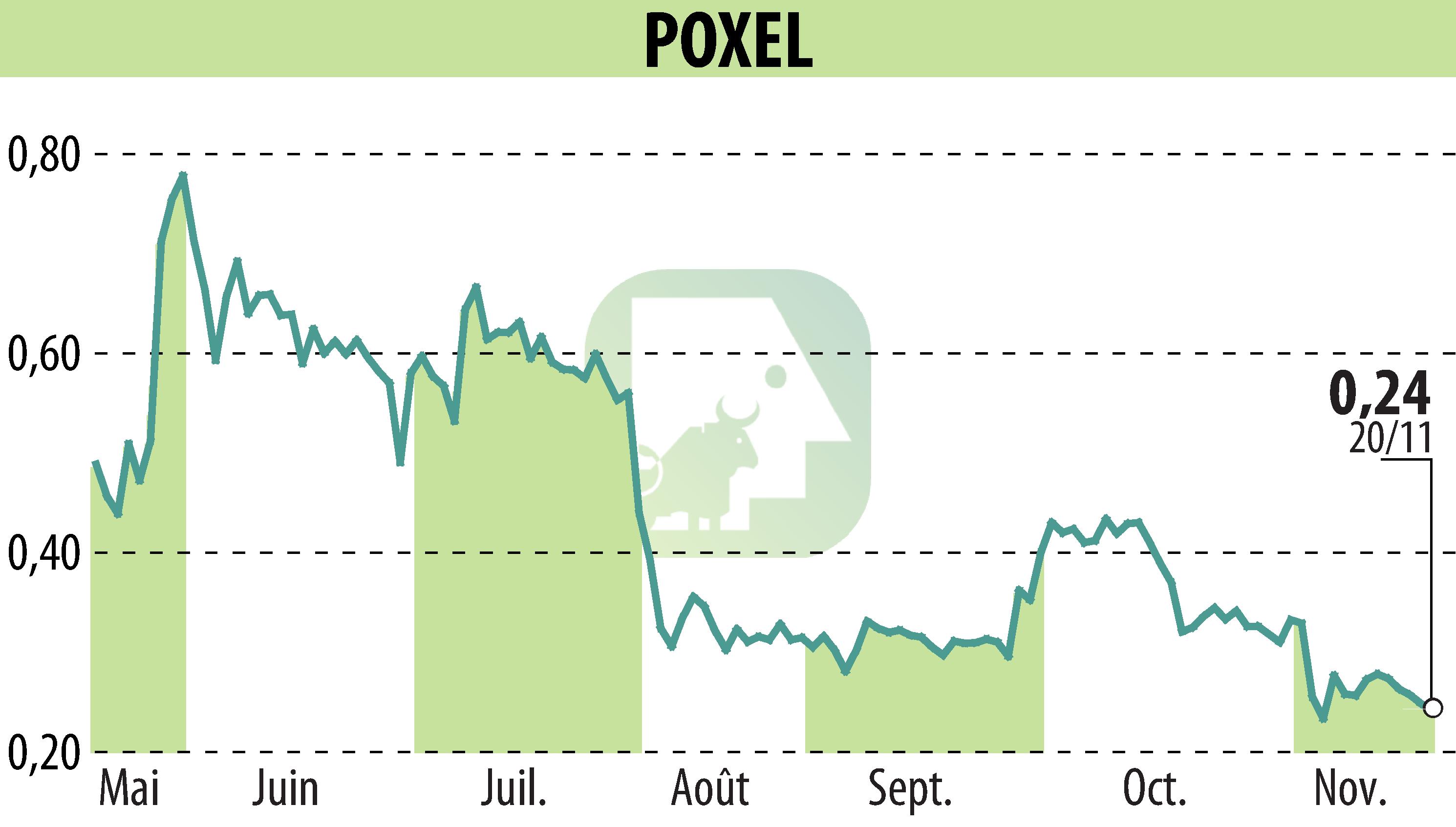 Stock price chart of POXEL (EPA:POXEL) showing fluctuations.