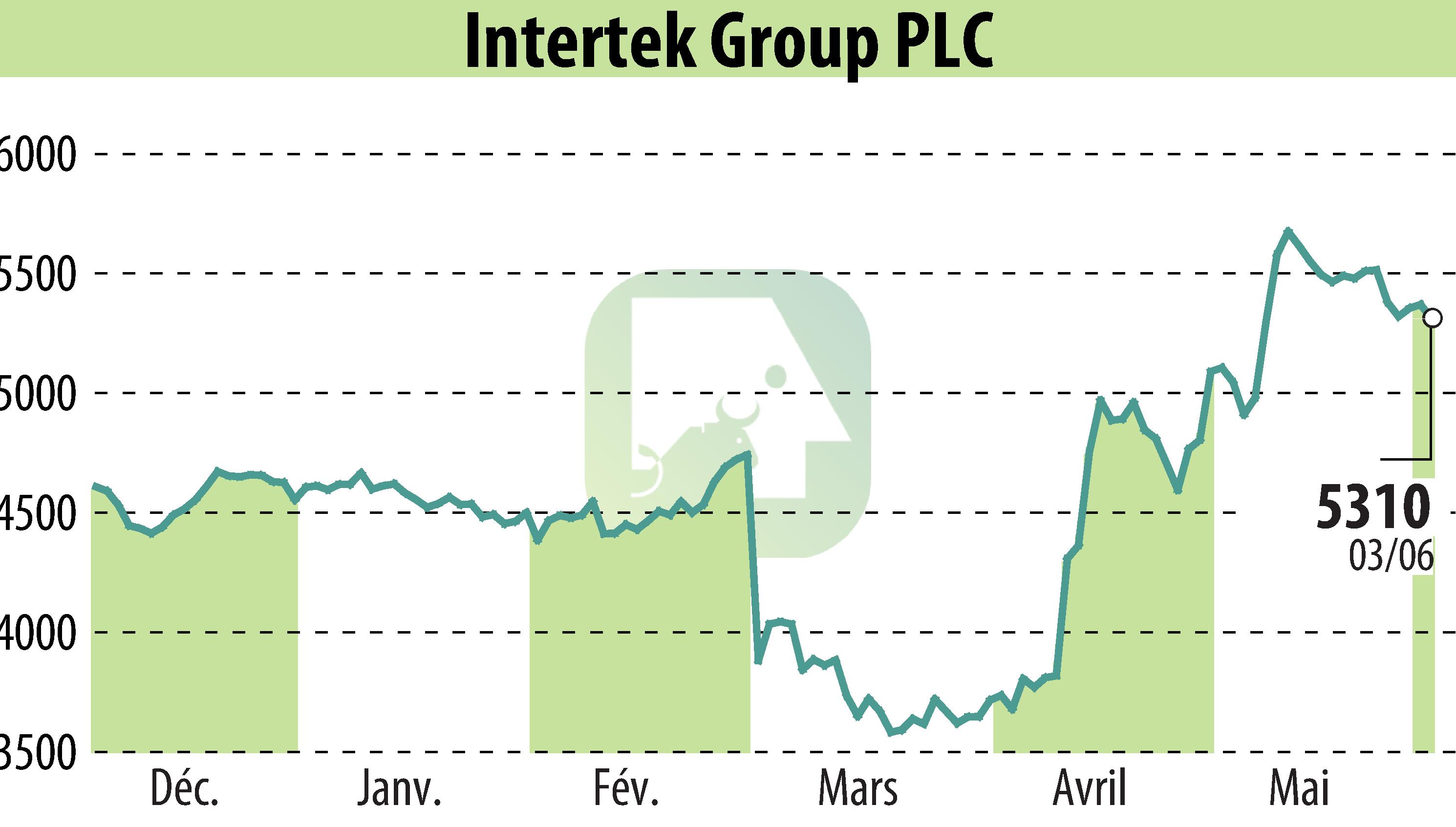 Graphique de l'évolution du cours de l'action Intertek Group Plc (EBR:ITRK).