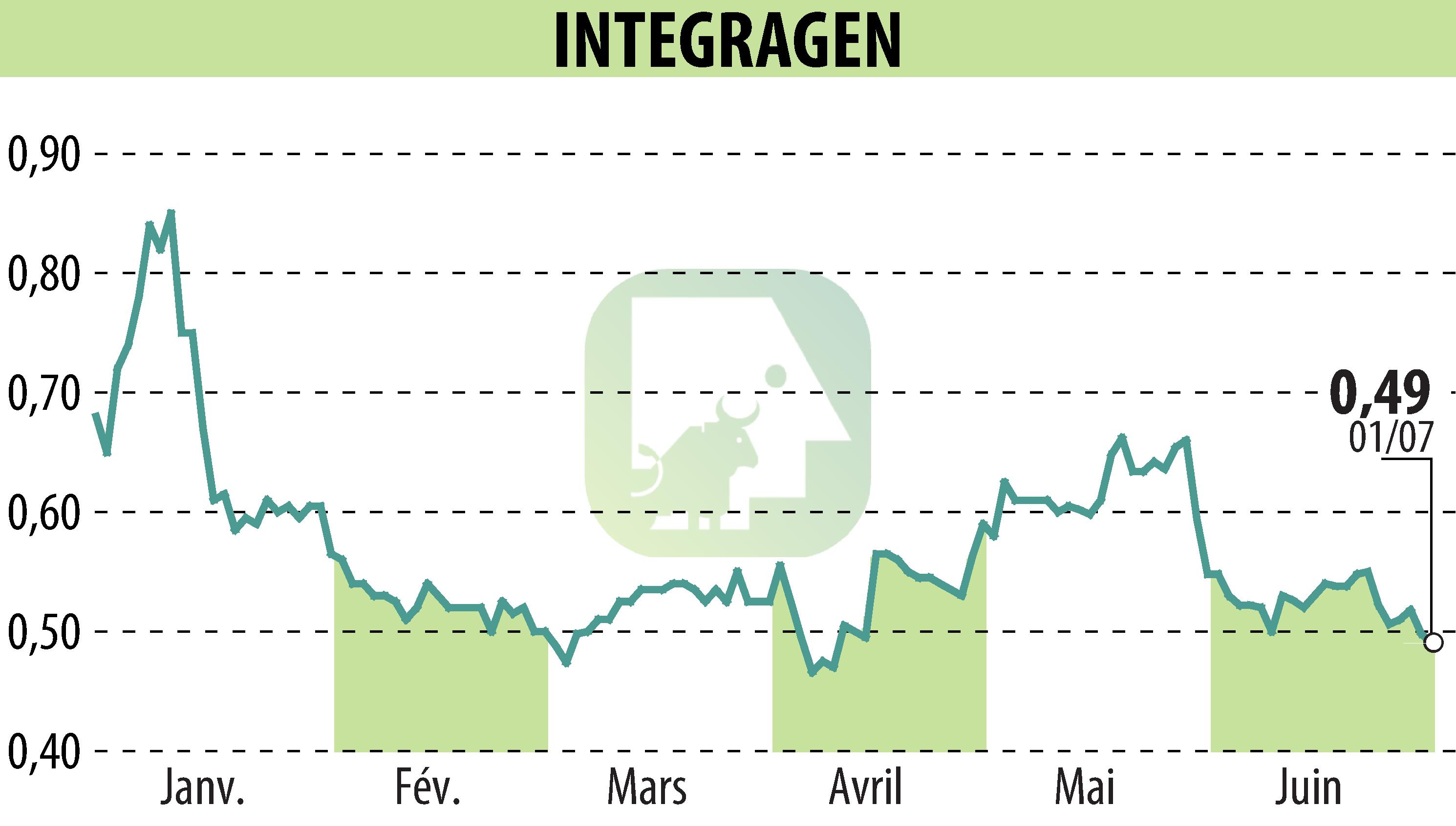 Stock price chart of INTEGRAGEN (EPA:ALINT) showing fluctuations.