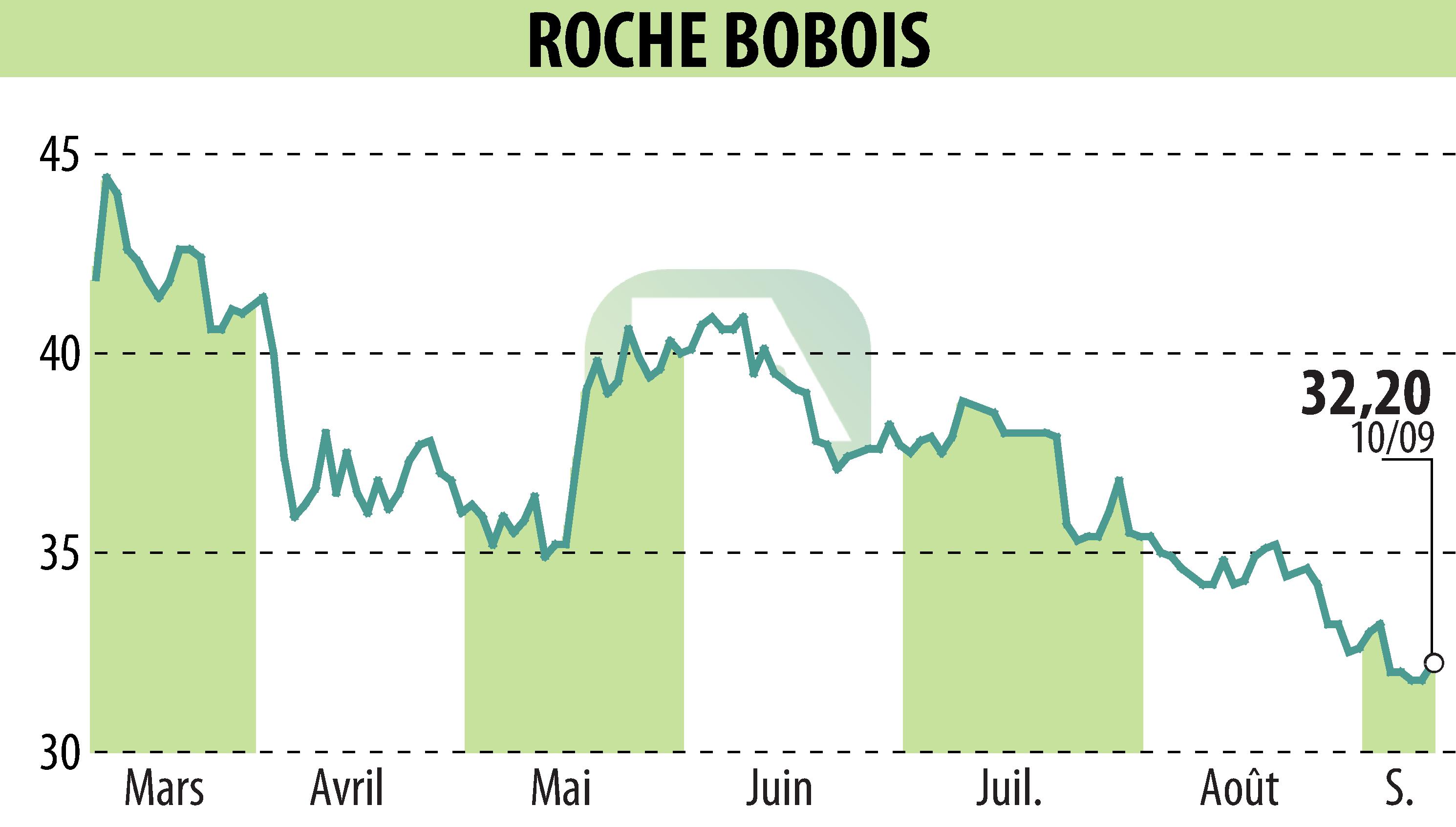Stock price chart of ROCHE BOBOIS (EPA:RBO) showing fluctuations.