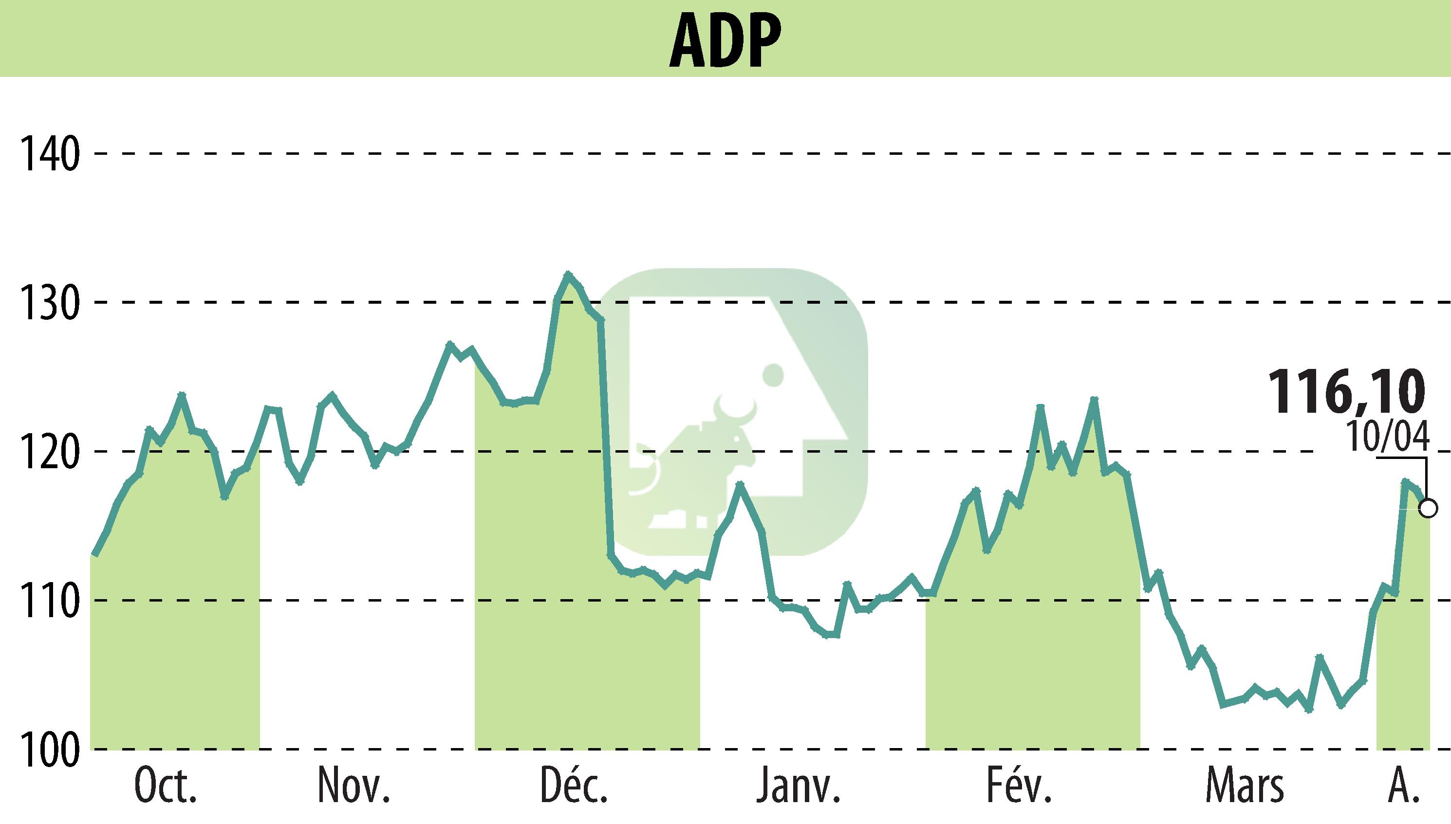 Graphique de l'évolution du cours de l'action GROUPE ADP (EPA:ADP).