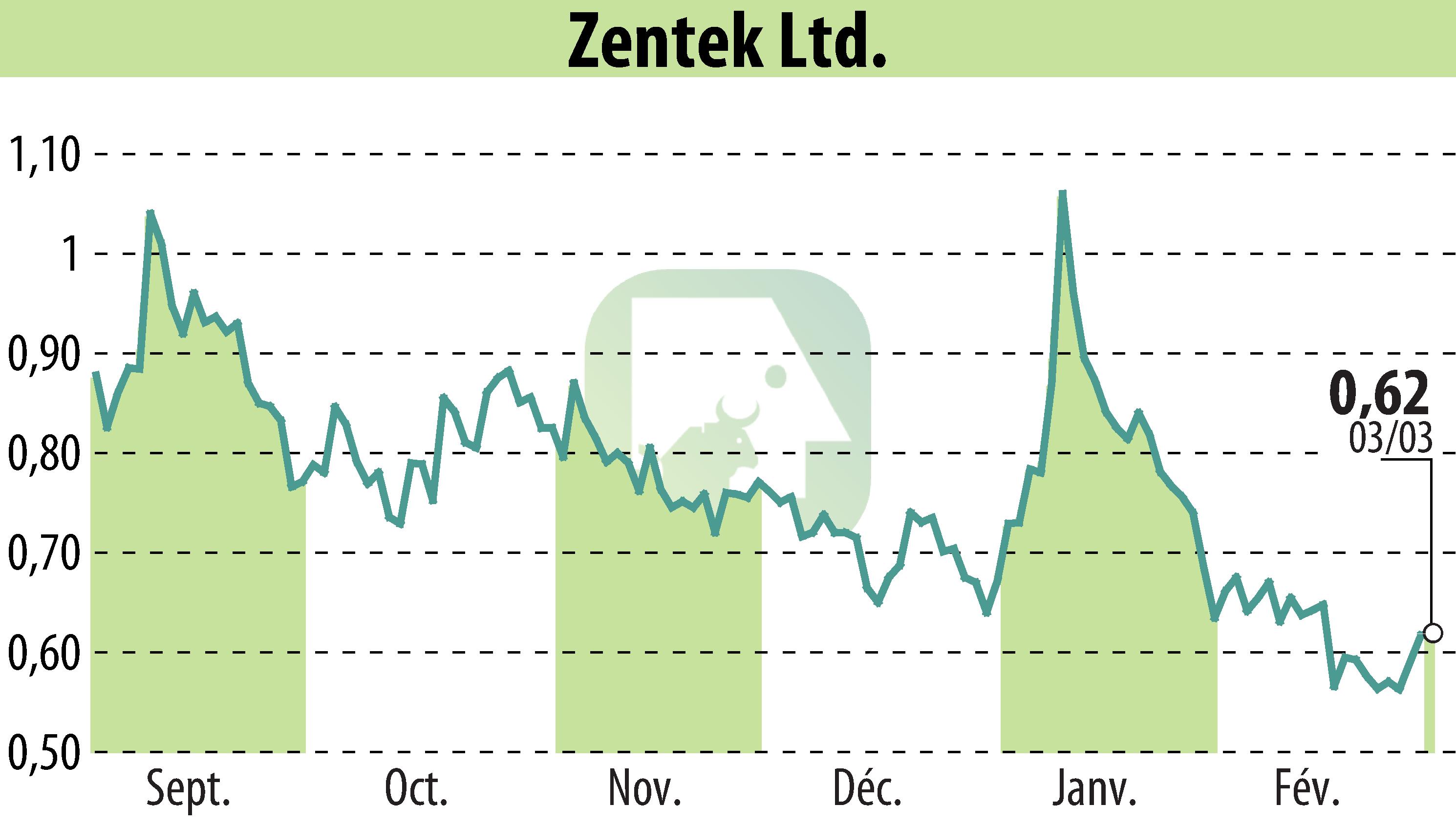 Graphique de l'évolution du cours de l'action Zentek Ltd. (EBR:ZTEK).