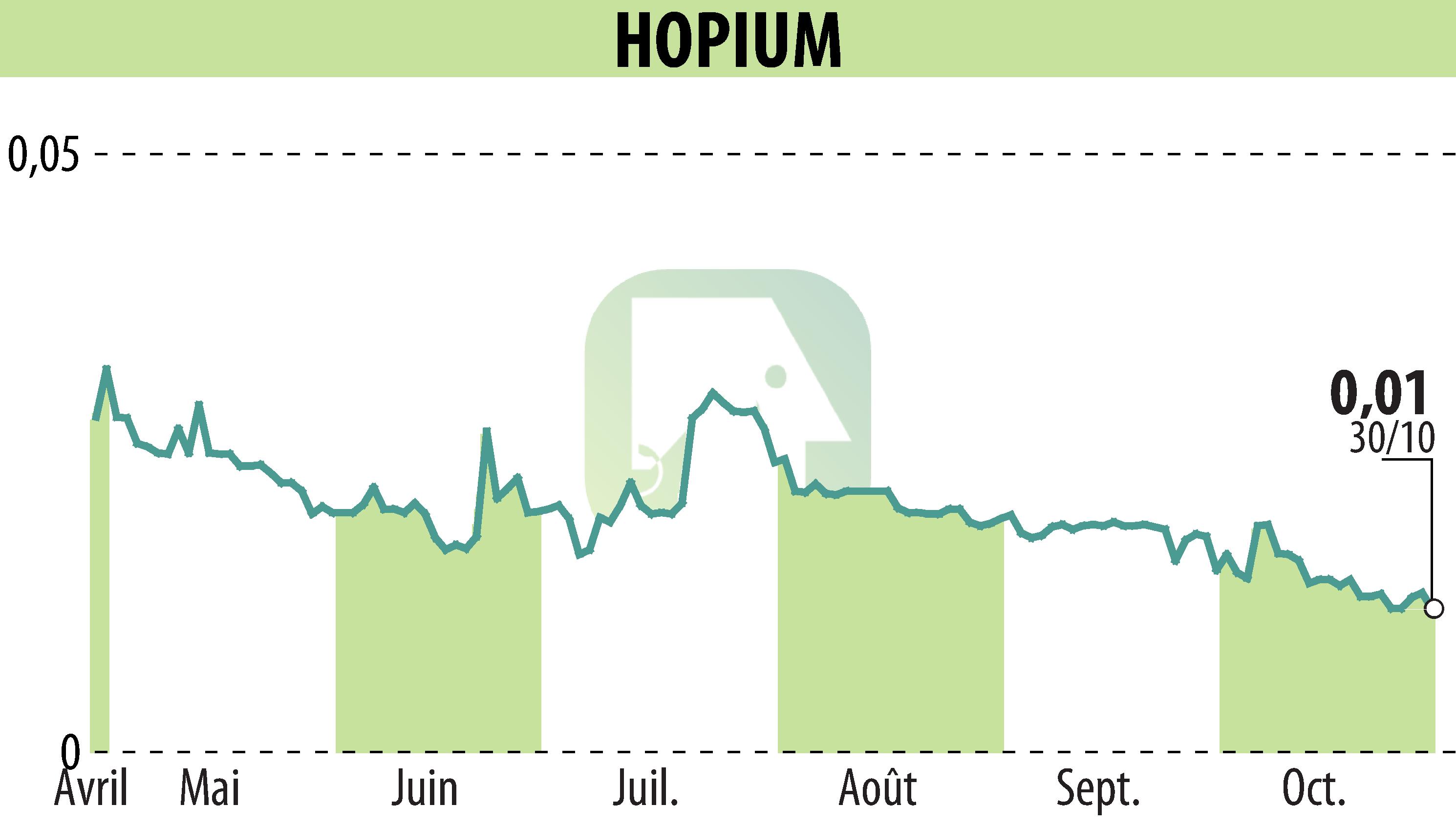 Stock price chart of HOPIUM (EPA:ALHPI) showing fluctuations.