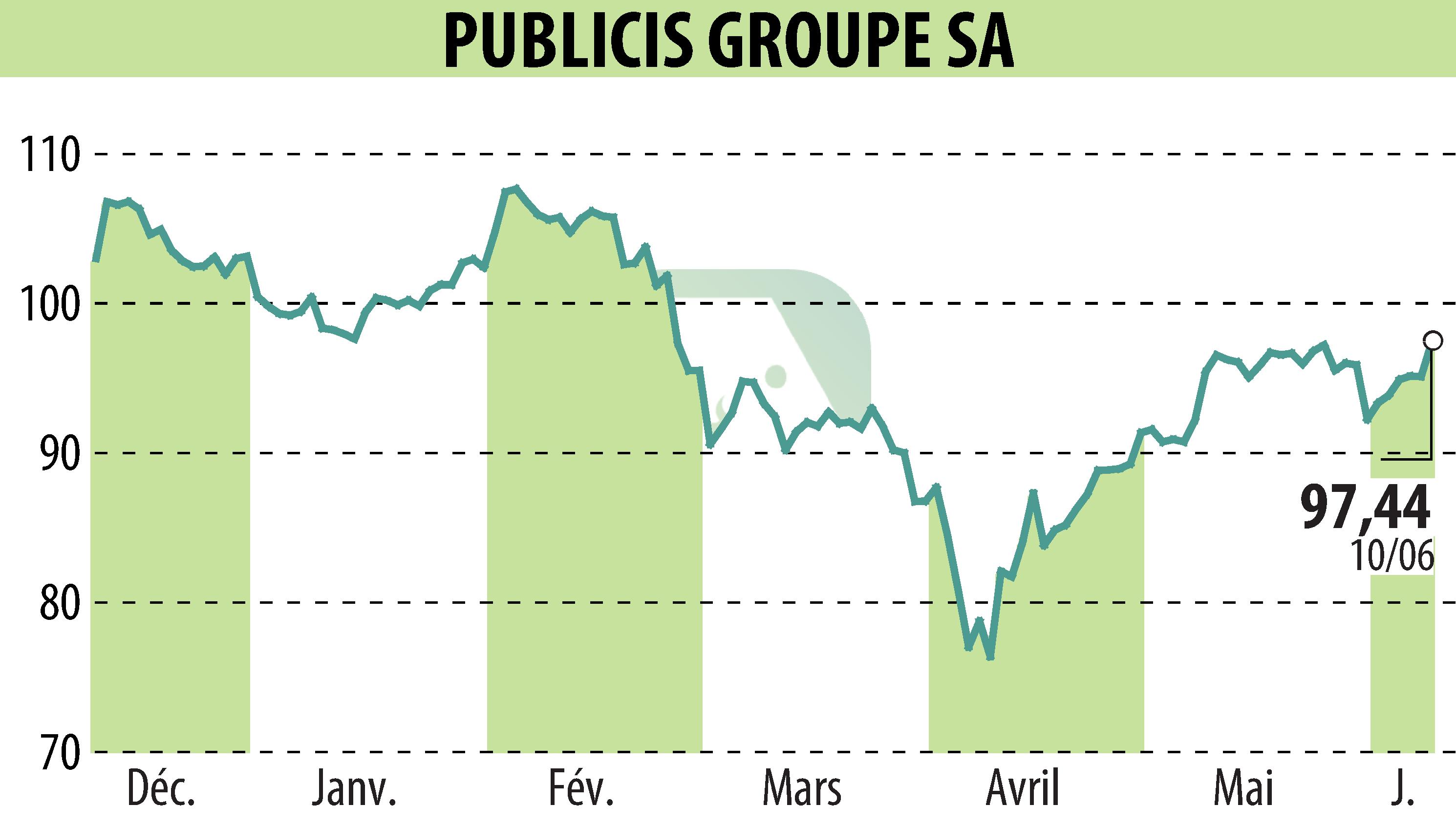 Graphique de l'évolution du cours de l'action PUBLICIS GROUPE (EPA:PUB).