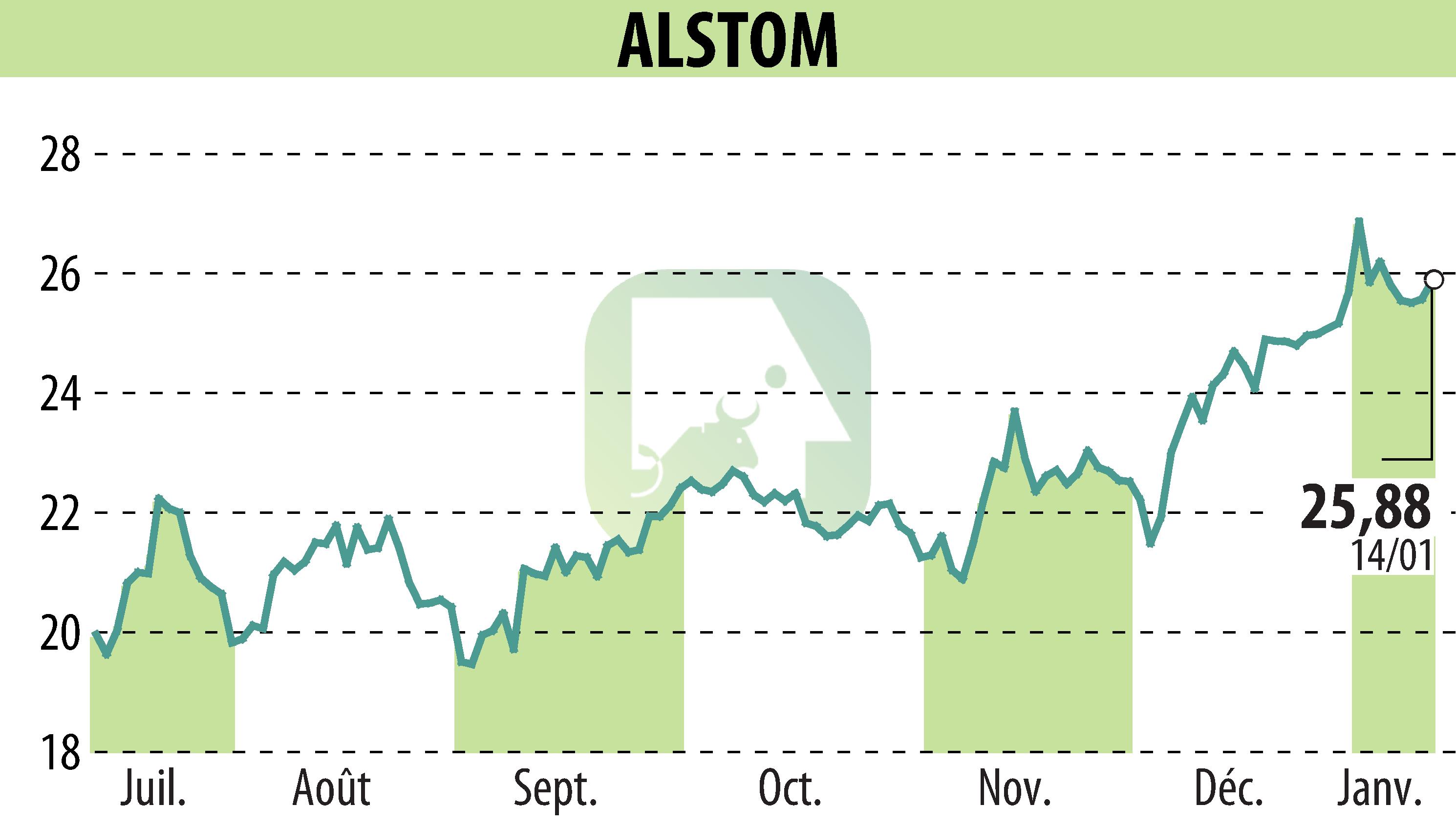Stock price chart of ALSTOM (EPA:ALO) showing fluctuations.