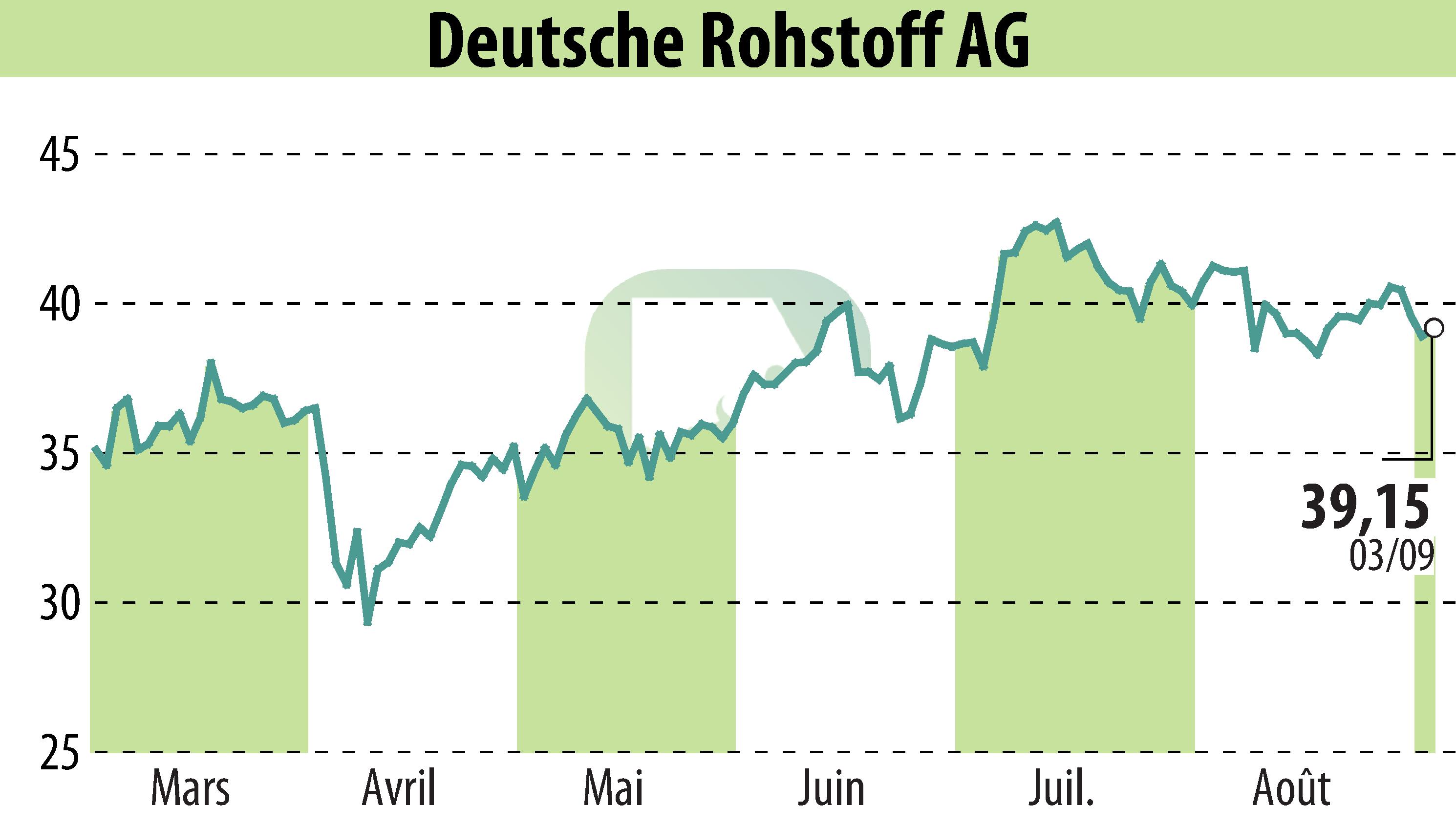 Graphique de l'évolution du cours de l'action Deutsche Rohstoff AG (EBR:DR0).