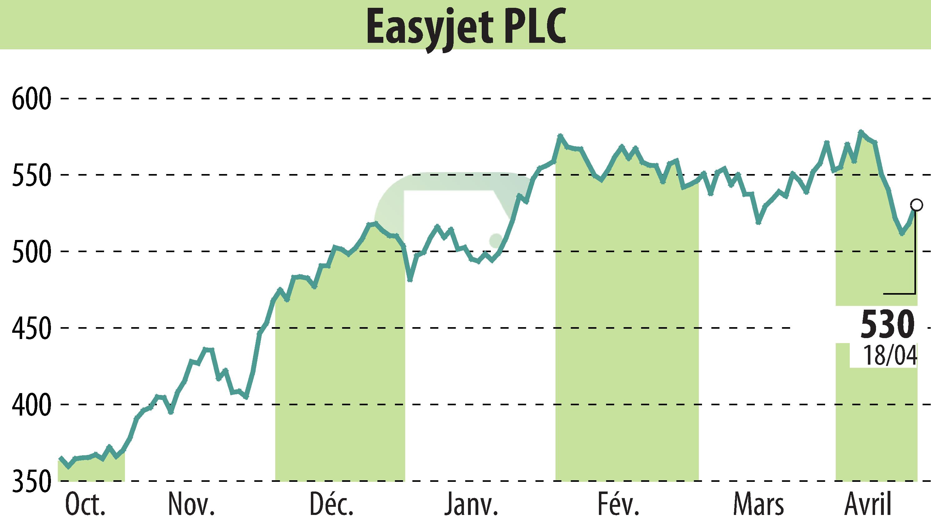 Graphique de l'évolution du cours de l'action EasyJet (EBR:EZJ).