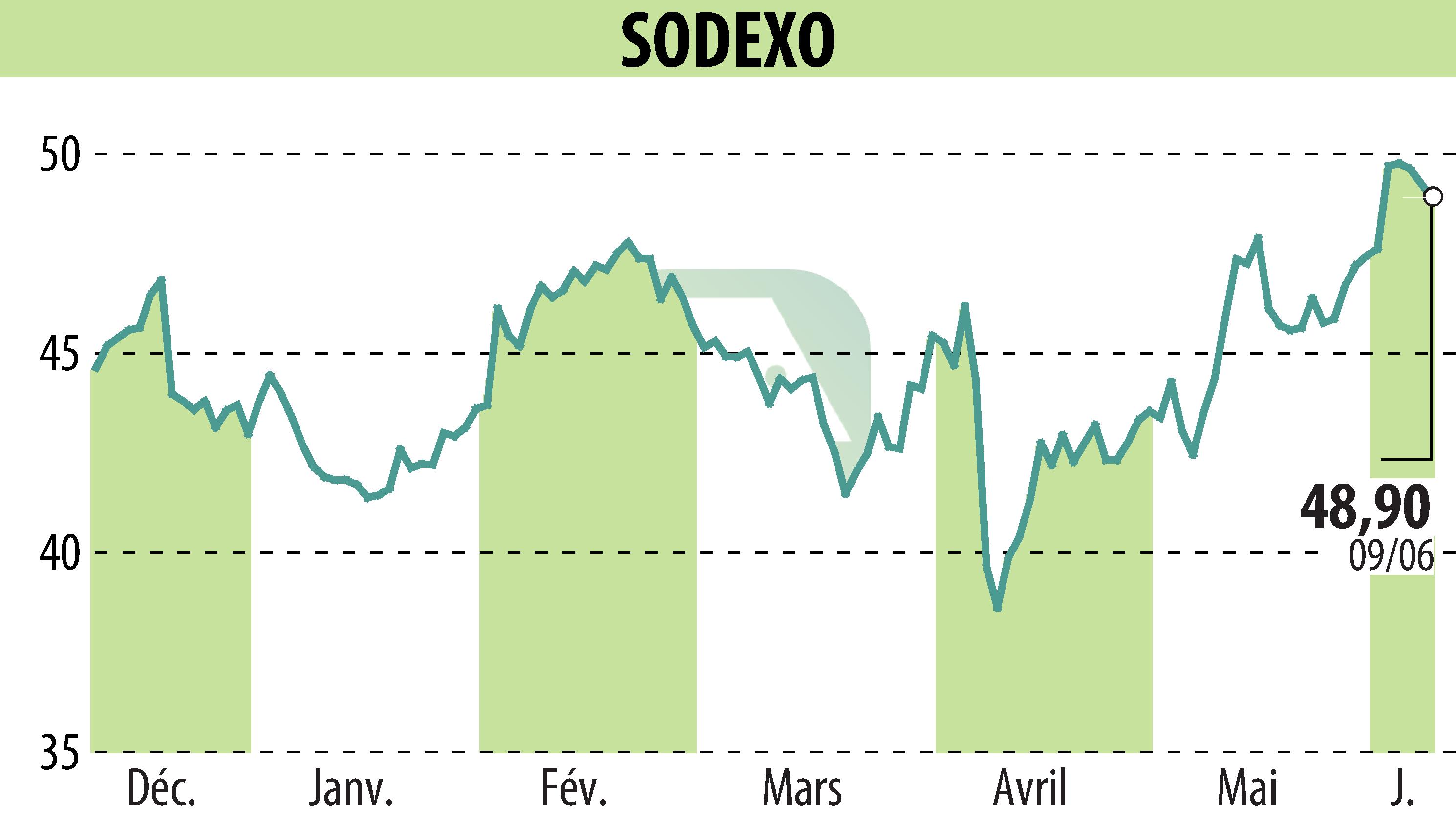 Stock price chart of SODEXO (EPA:SW) showing fluctuations.
