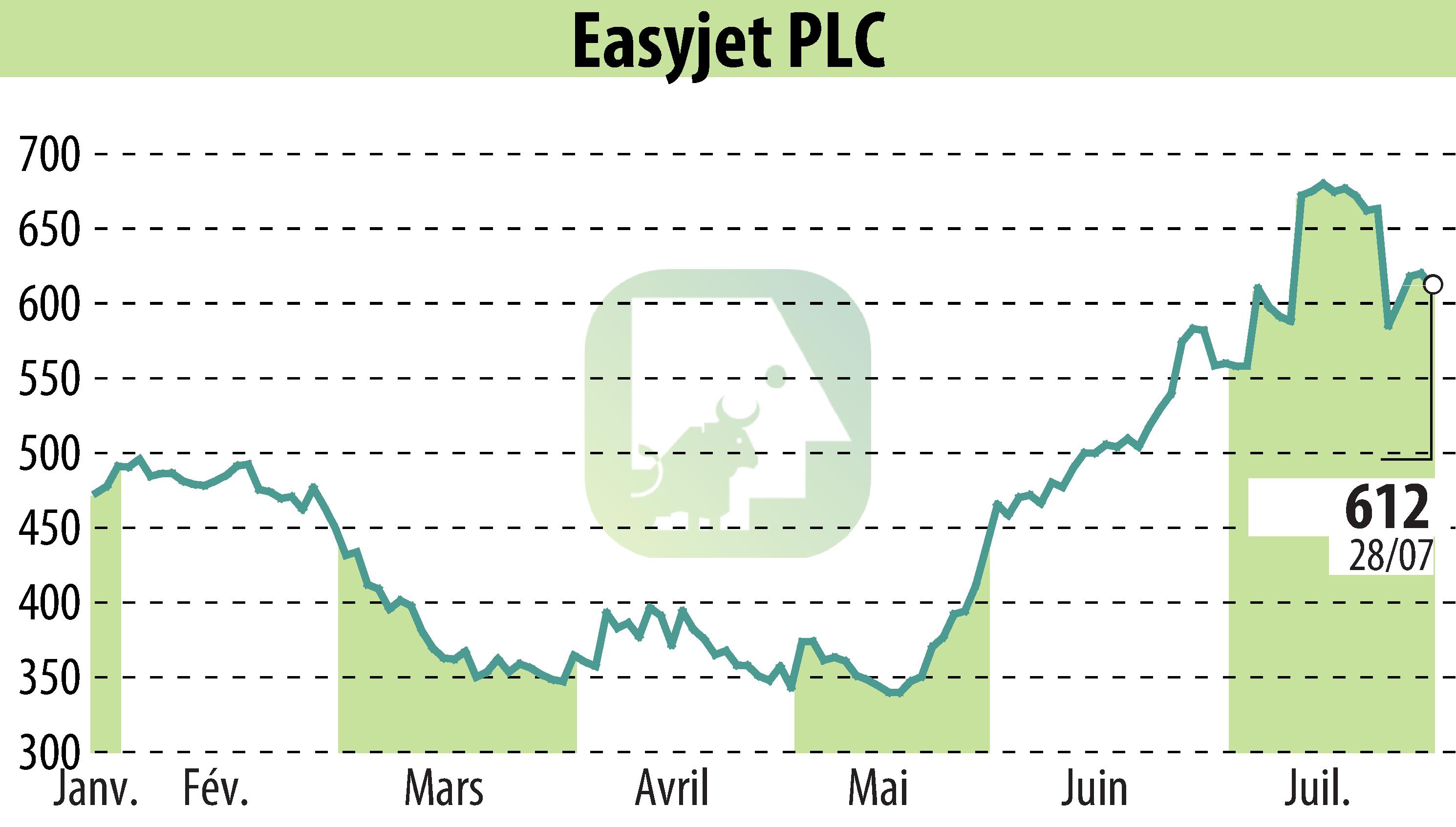 Graphique de l'évolution du cours de l'action EasyJet (EBR:EZJ).