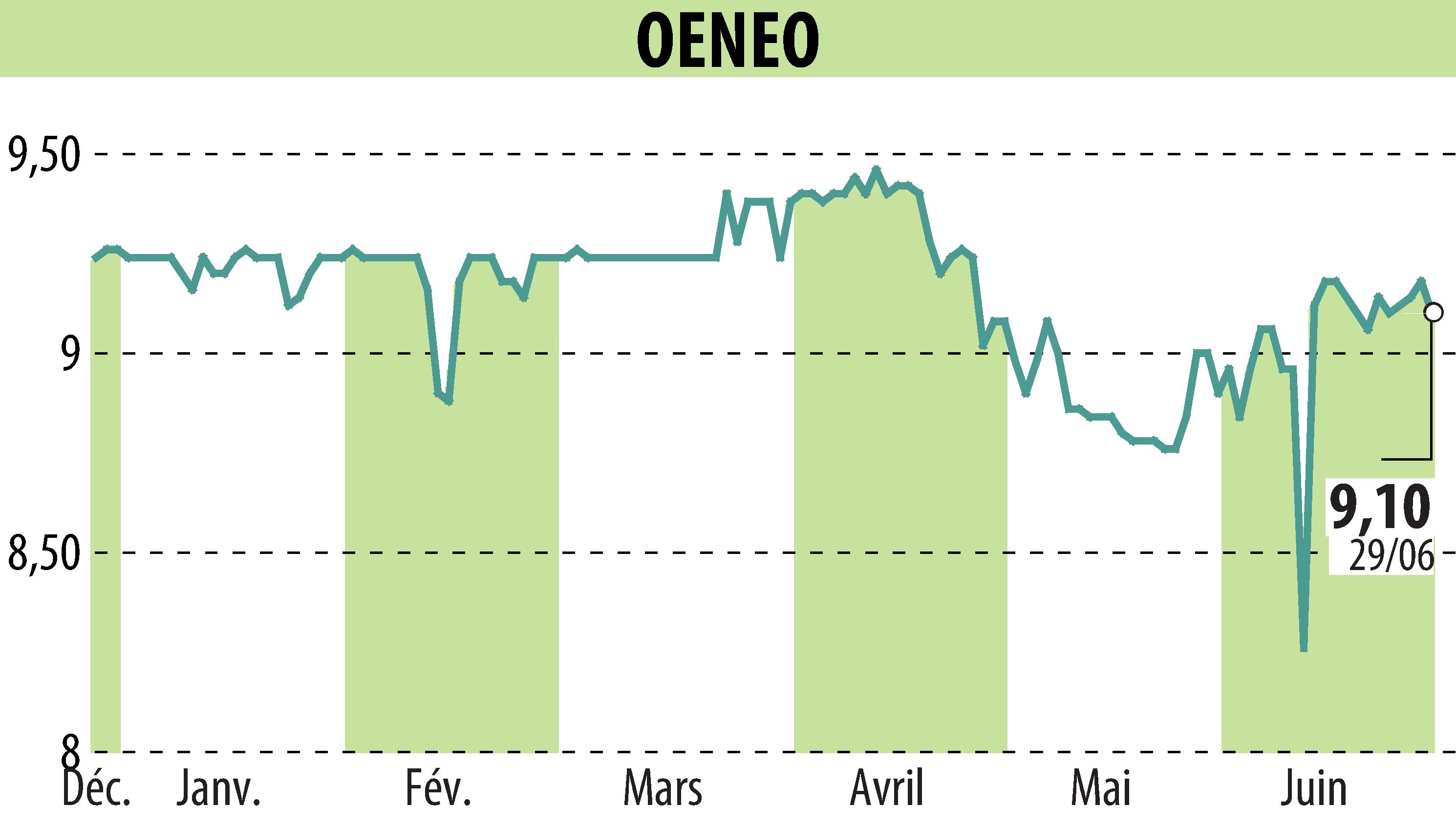 Stock price chart of OENEO (EPA:SBT) showing fluctuations.