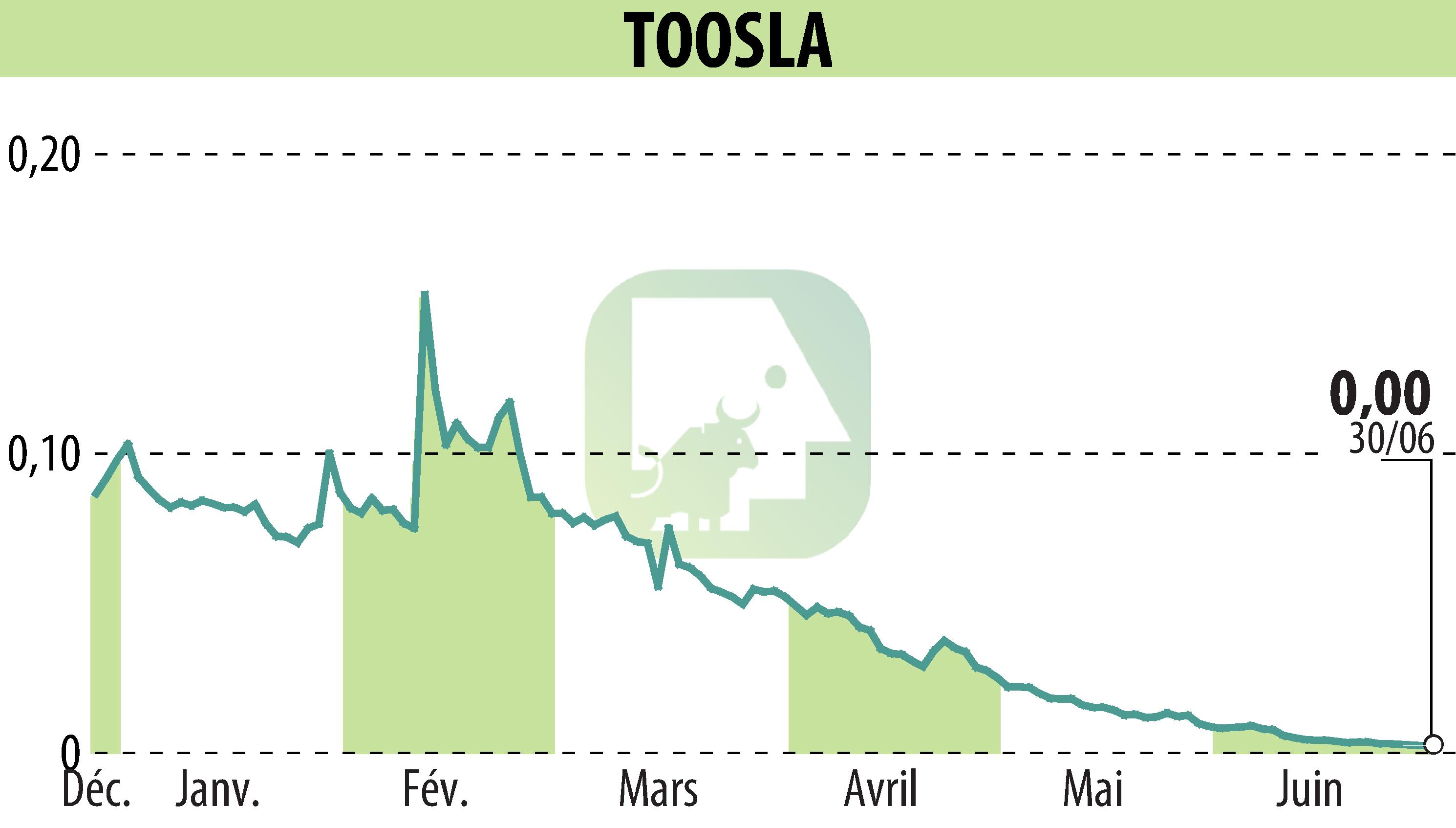 Graphique de l'évolution du cours de l'action TOOSLA (EPA:ALTOO).