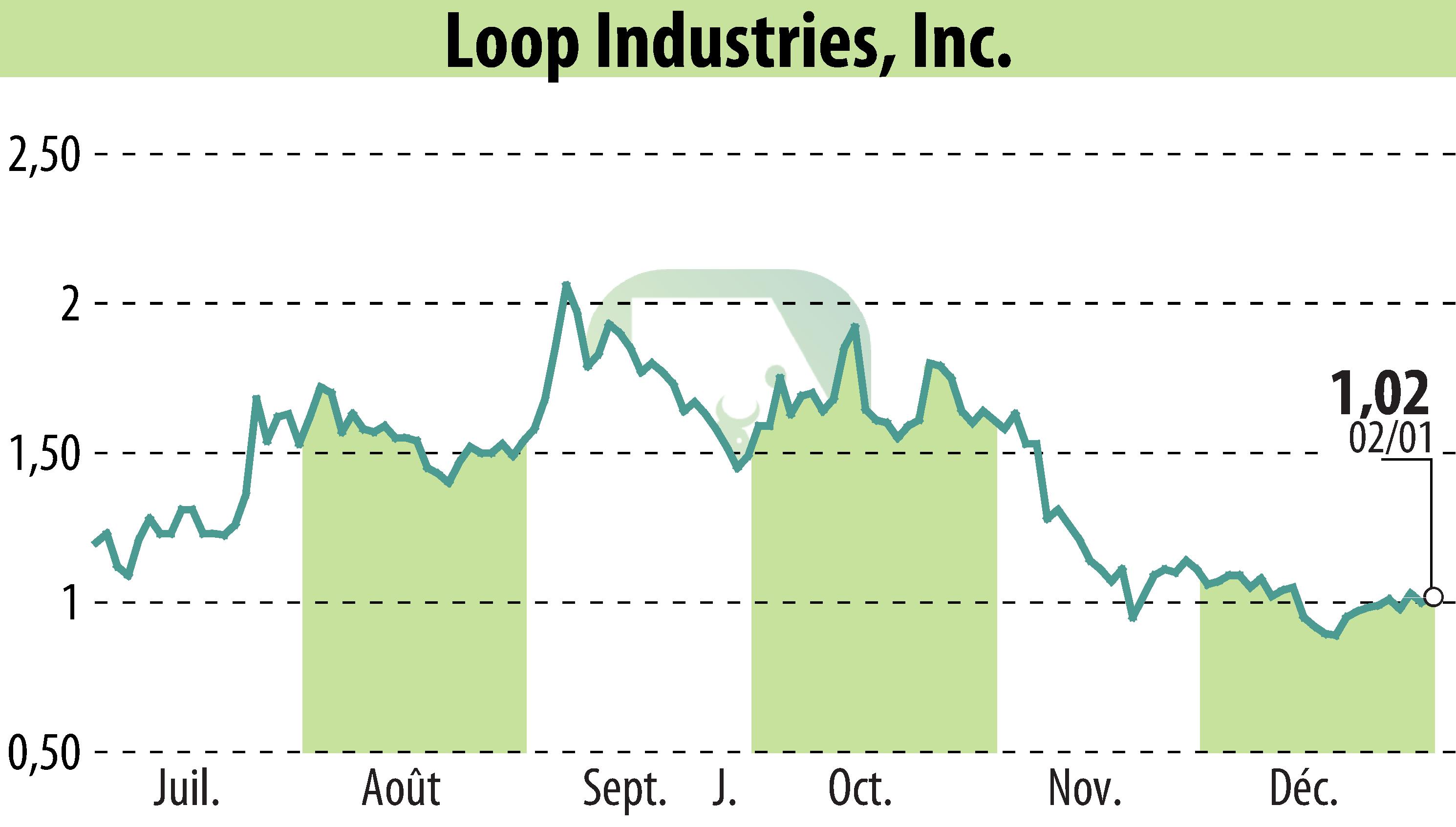 Stock price chart of Loop Industries, Inc. (EBR:LOOP) showing fluctuations.
