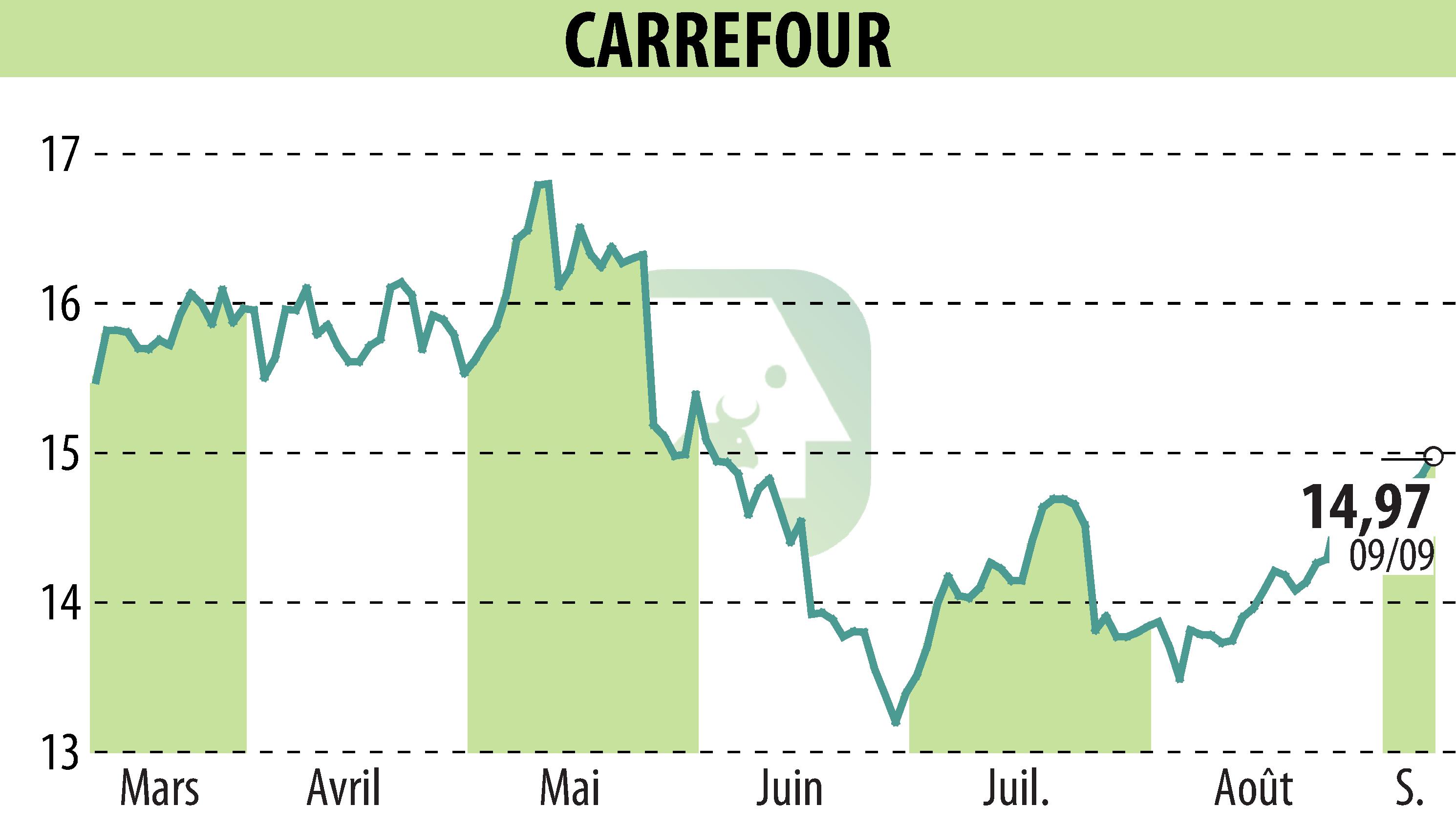 Graphique de l'évolution du cours de l'action CARREFOUR (EPA:CA).