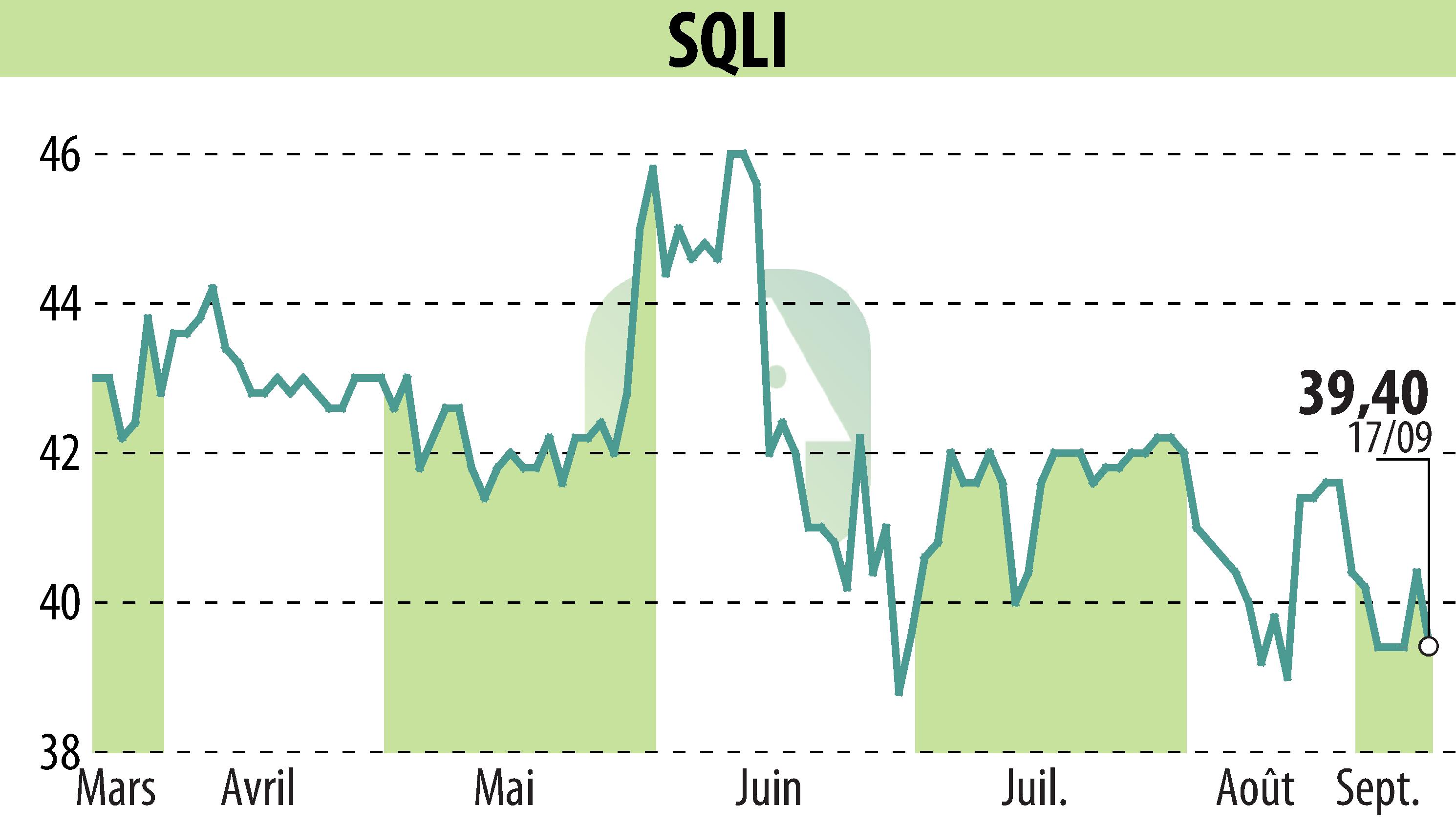 Stock price chart of SQLI (EPA:SQI) showing fluctuations.