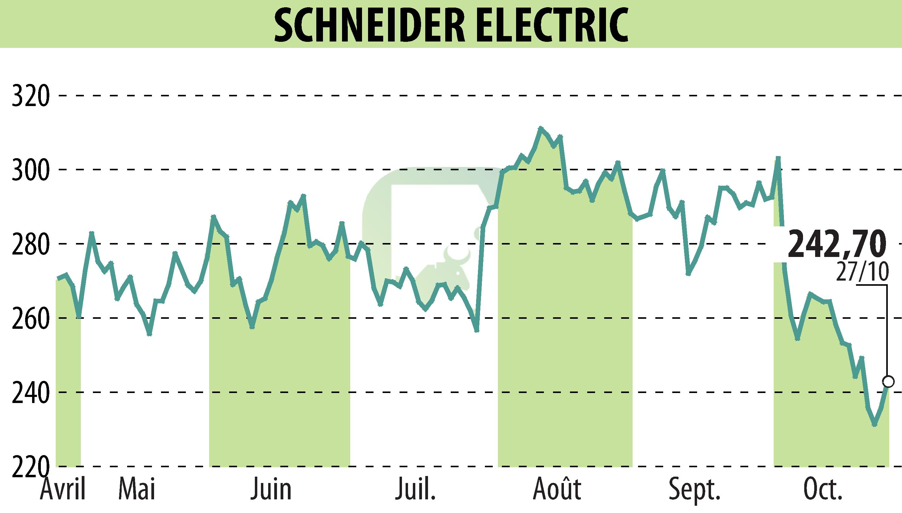 Stock price chart of SCHNEIDER ELECTRIC (EPA:SU) showing fluctuations.