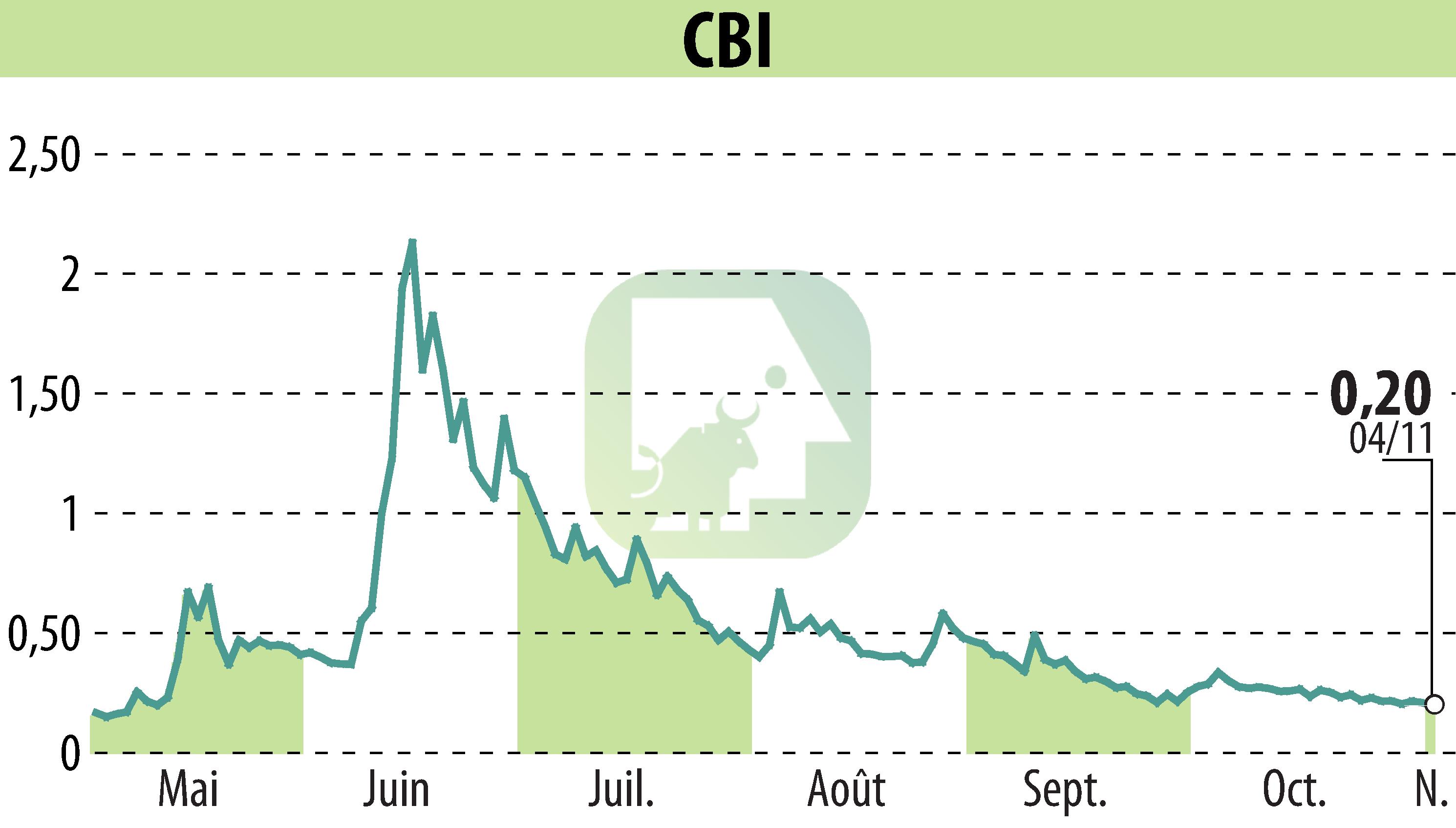 Stock price chart of CRYPTO BLOCKCHAIN INDUSTRIES (EPA:ALCBI) showing fluctuations.