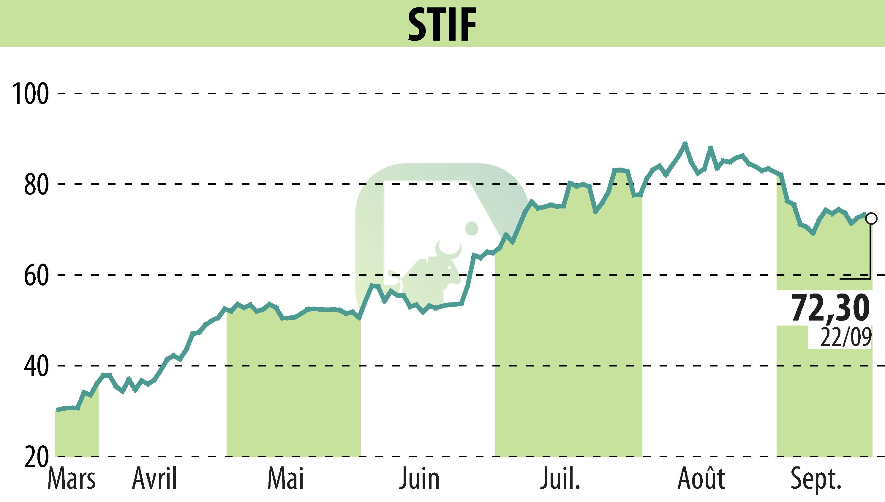 Graphique de l'évolution du cours de l'action STIF (EPA:ALSTI).