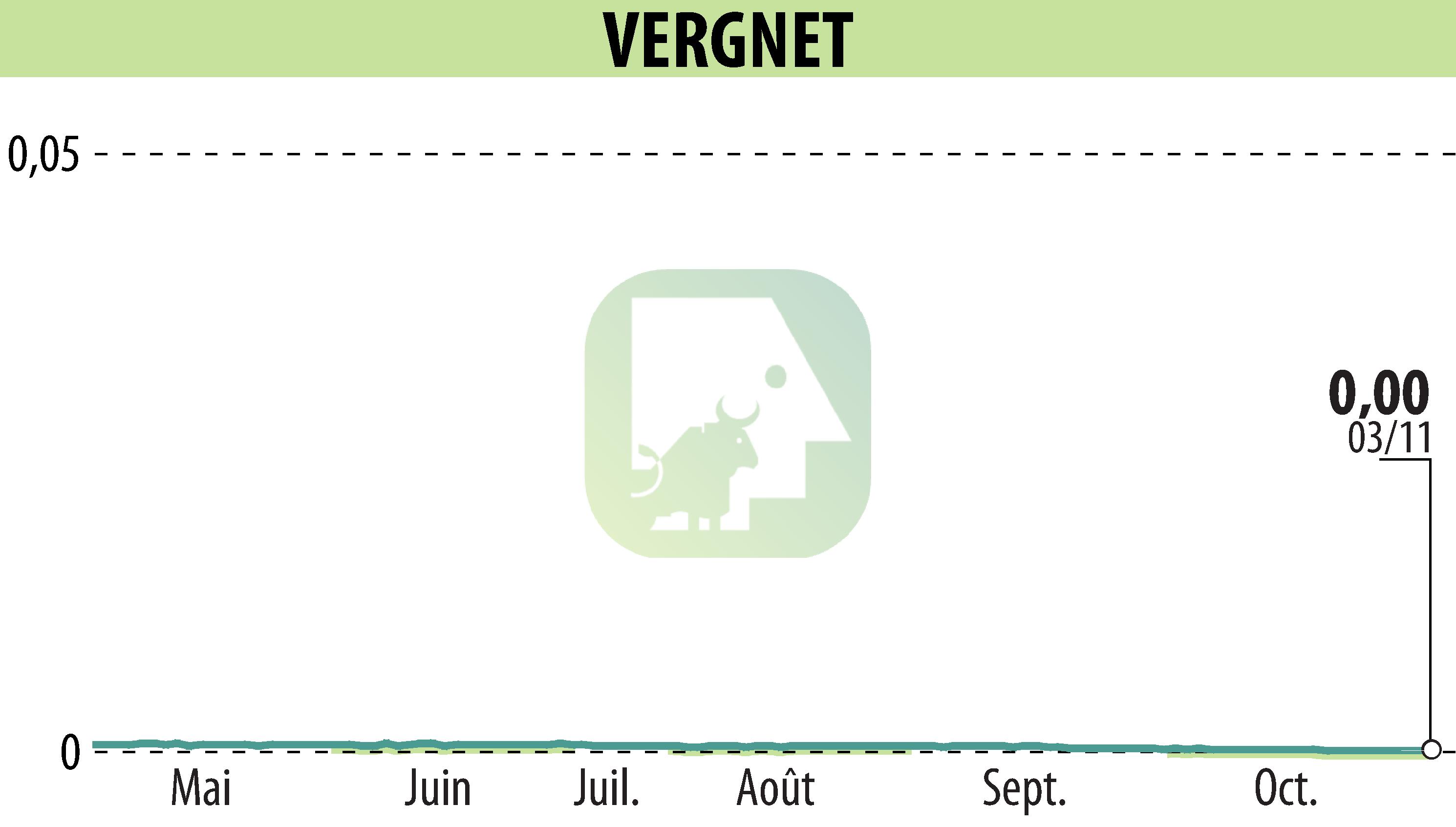 Stock price chart of VERGNET (EPA:ALVER) showing fluctuations.
