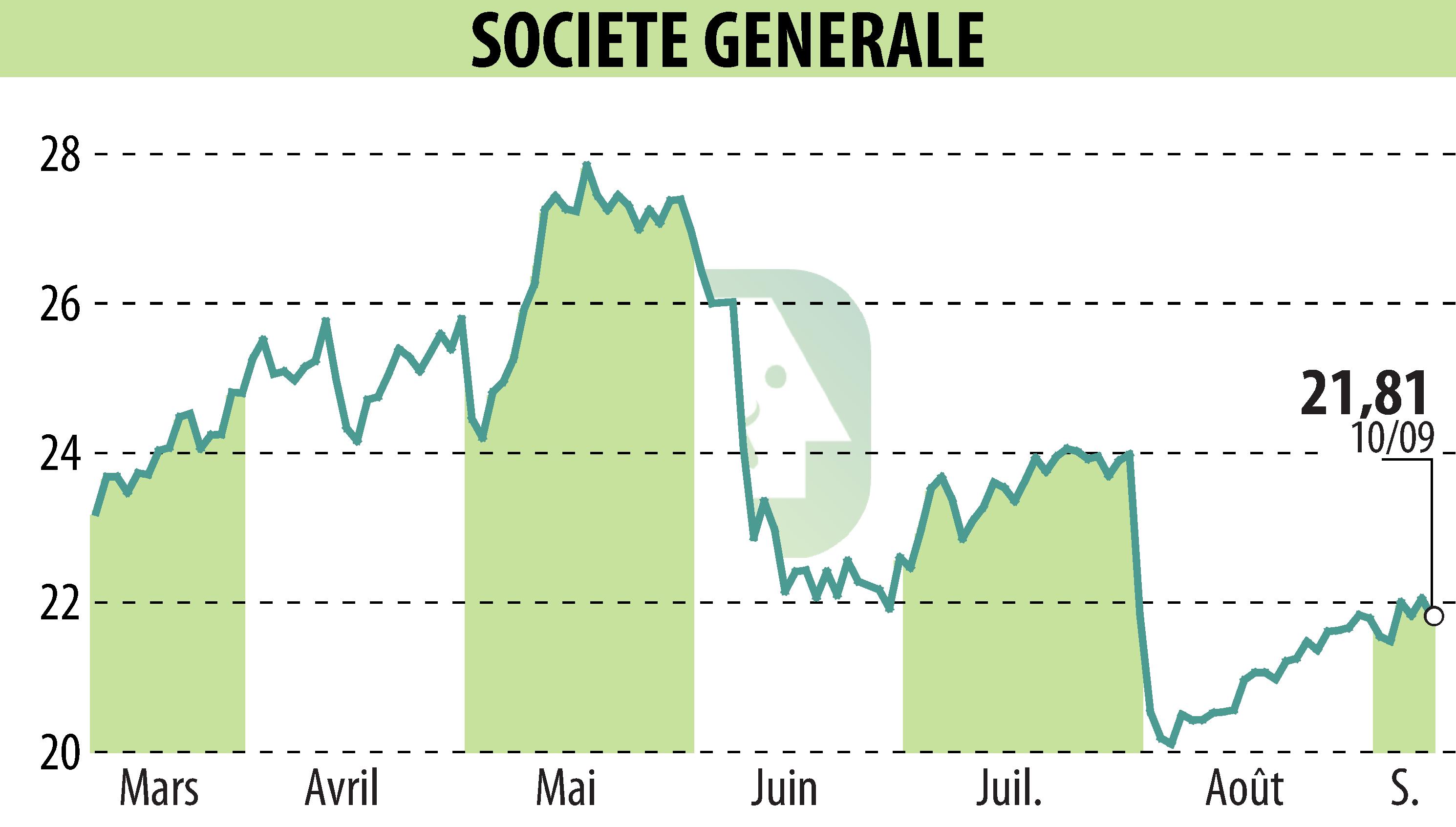 Stock price chart of SOCIETE GENERALE (EPA:GLE) showing fluctuations.