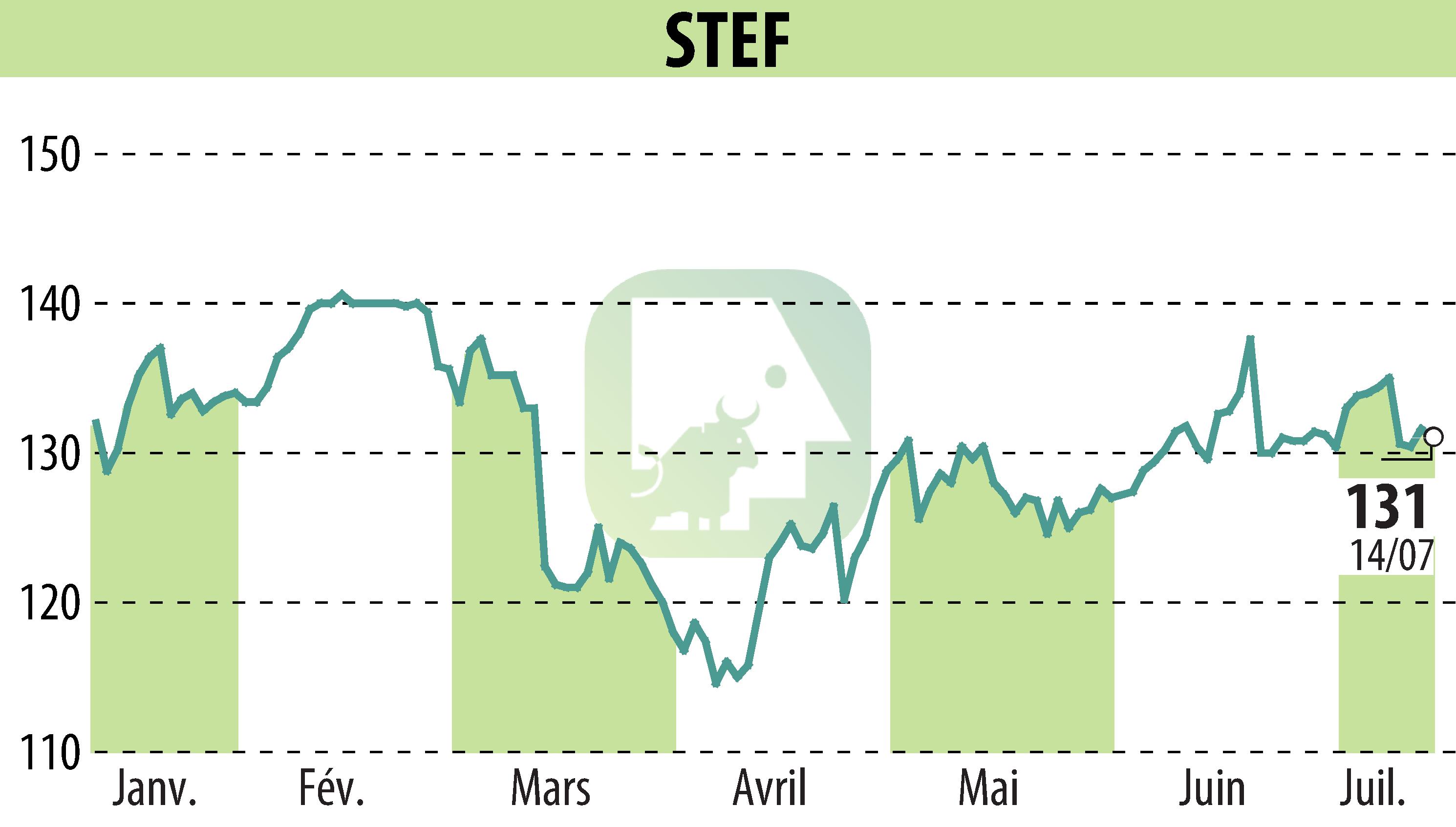 Graphique de l'évolution du cours de l'action STEF (EPA:STF).