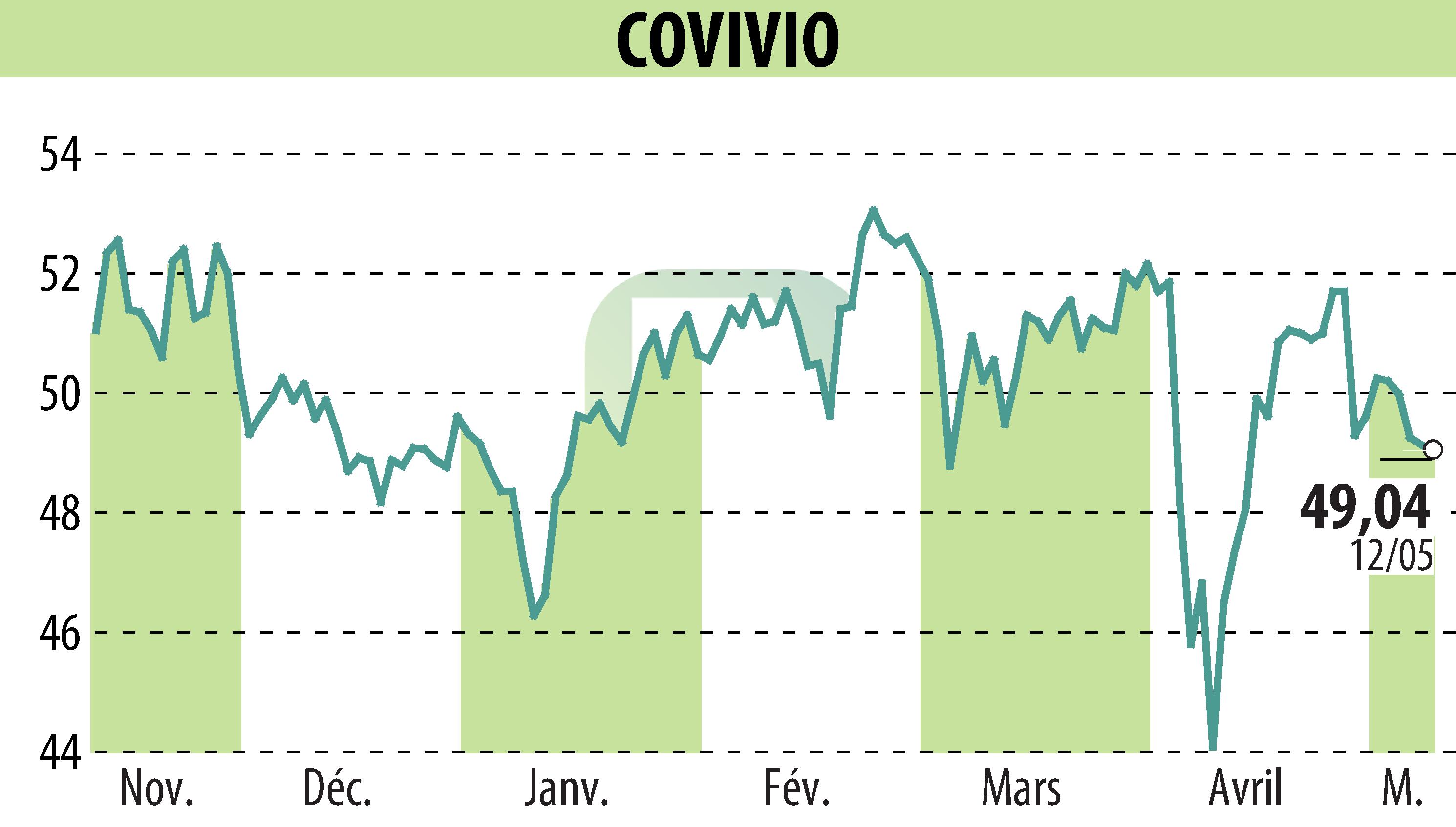 Stock price chart of COVIVIO (EPA:COV) showing fluctuations.