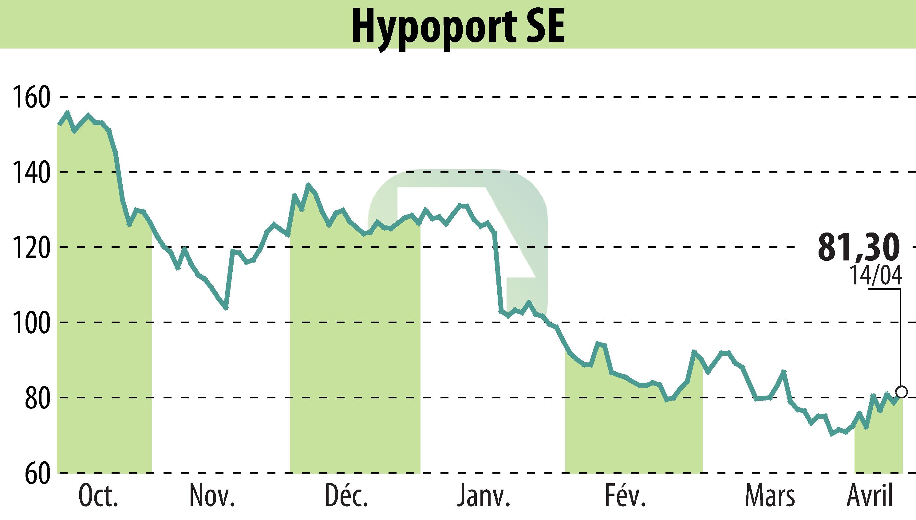 Graphique de l'évolution du cours de l'action Hypoport AG (EBR:HYQ).