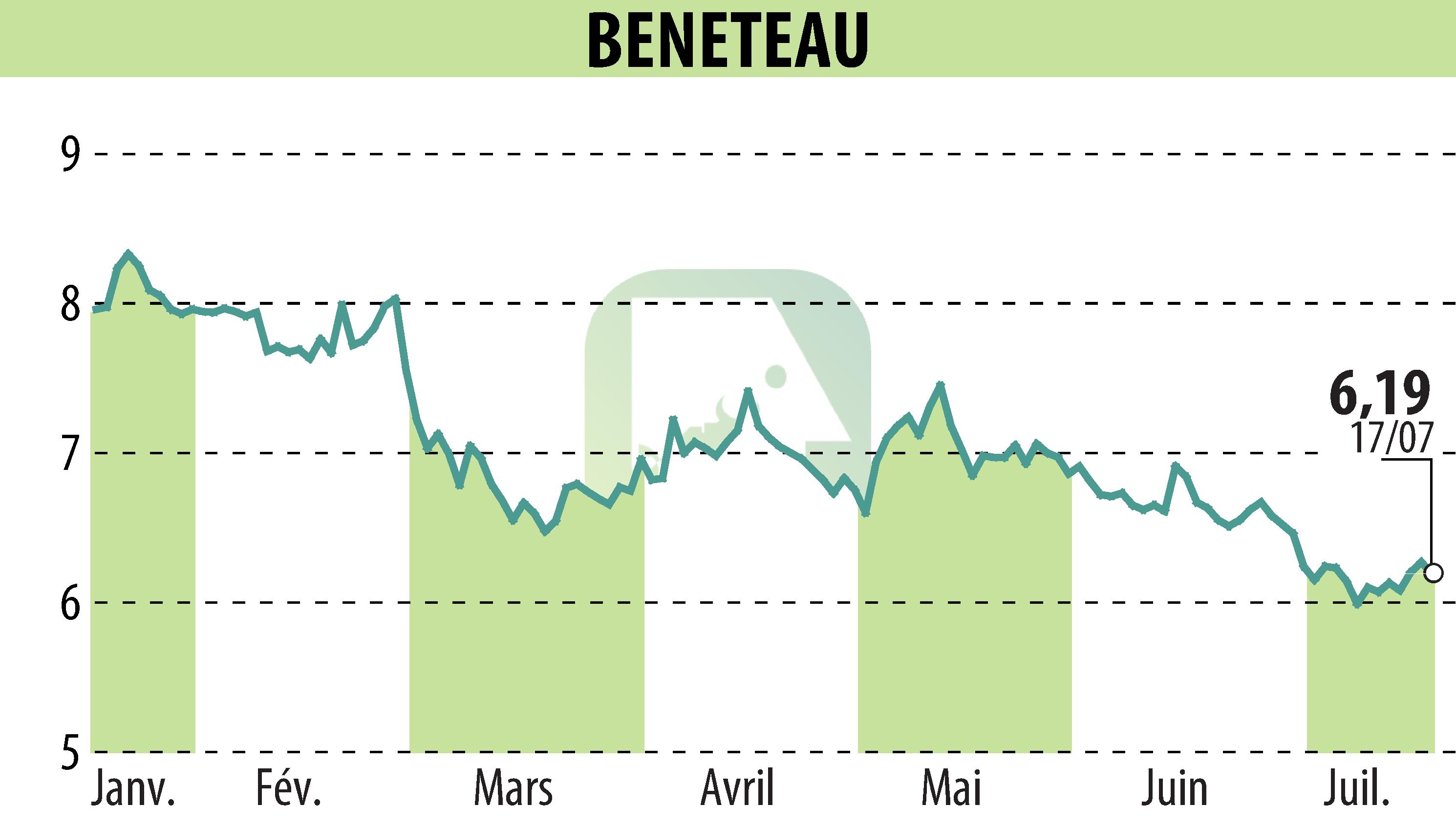 Stock price chart of BENETEAU (EPA:BEN) showing fluctuations.