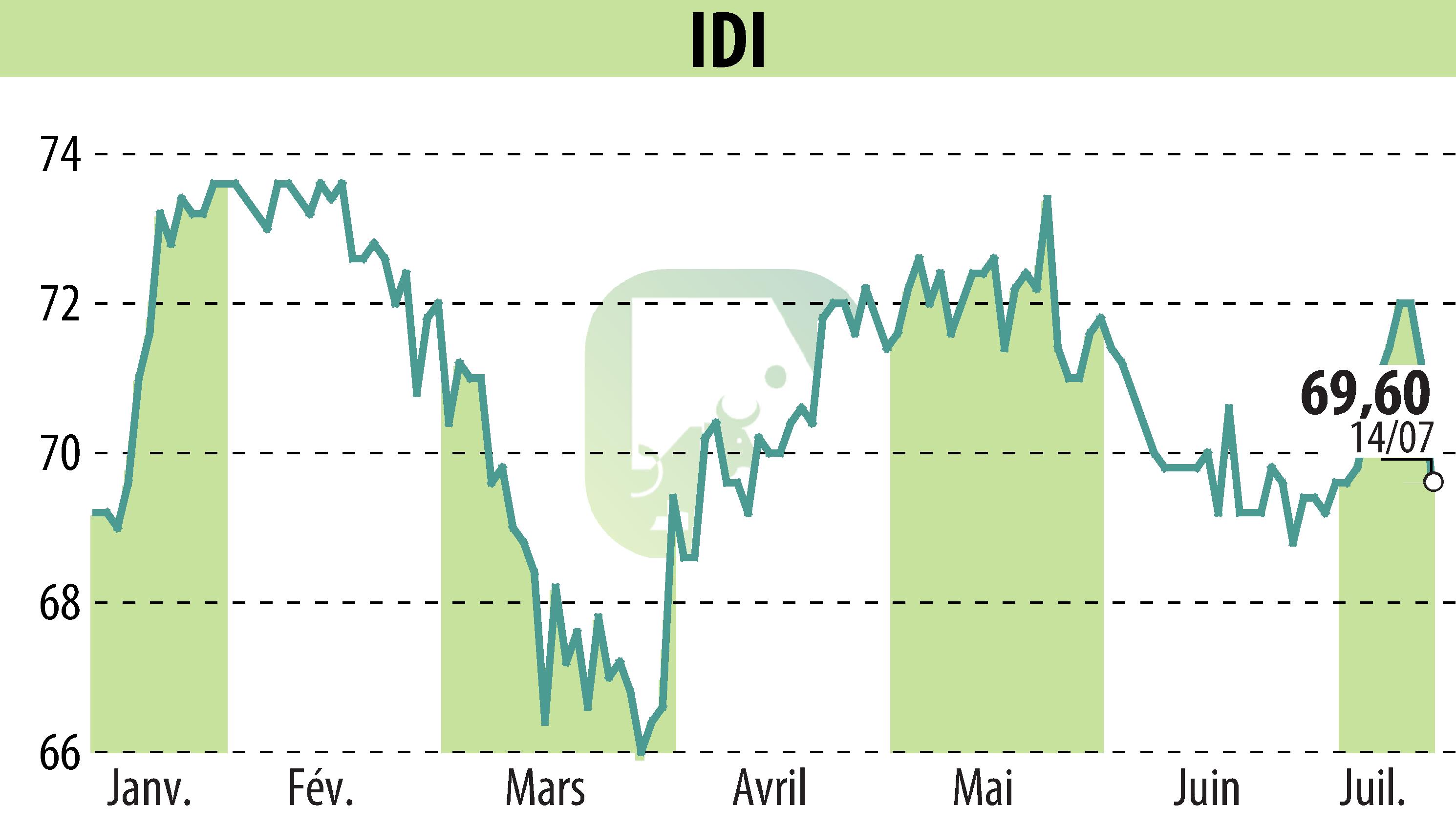 Graphique de l'évolution du cours de l'action IDI (EPA:IDIP).