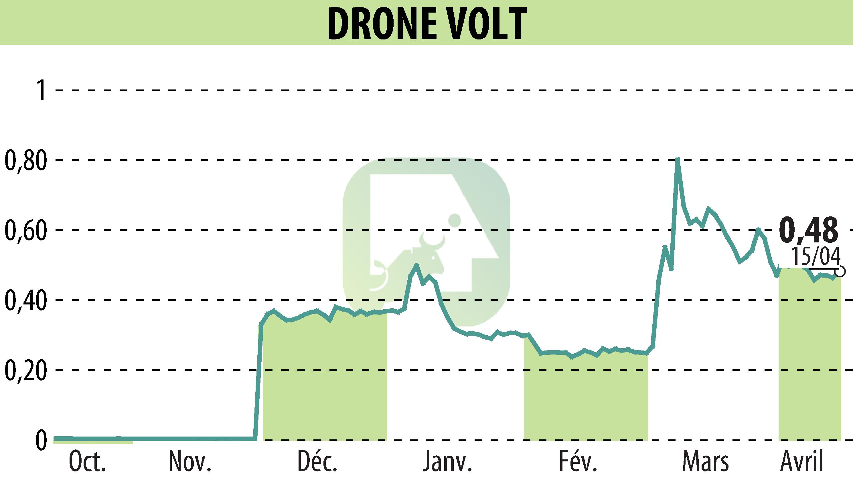 Stock price chart of DRONE VOLT (EPA:ALDRV) showing fluctuations.