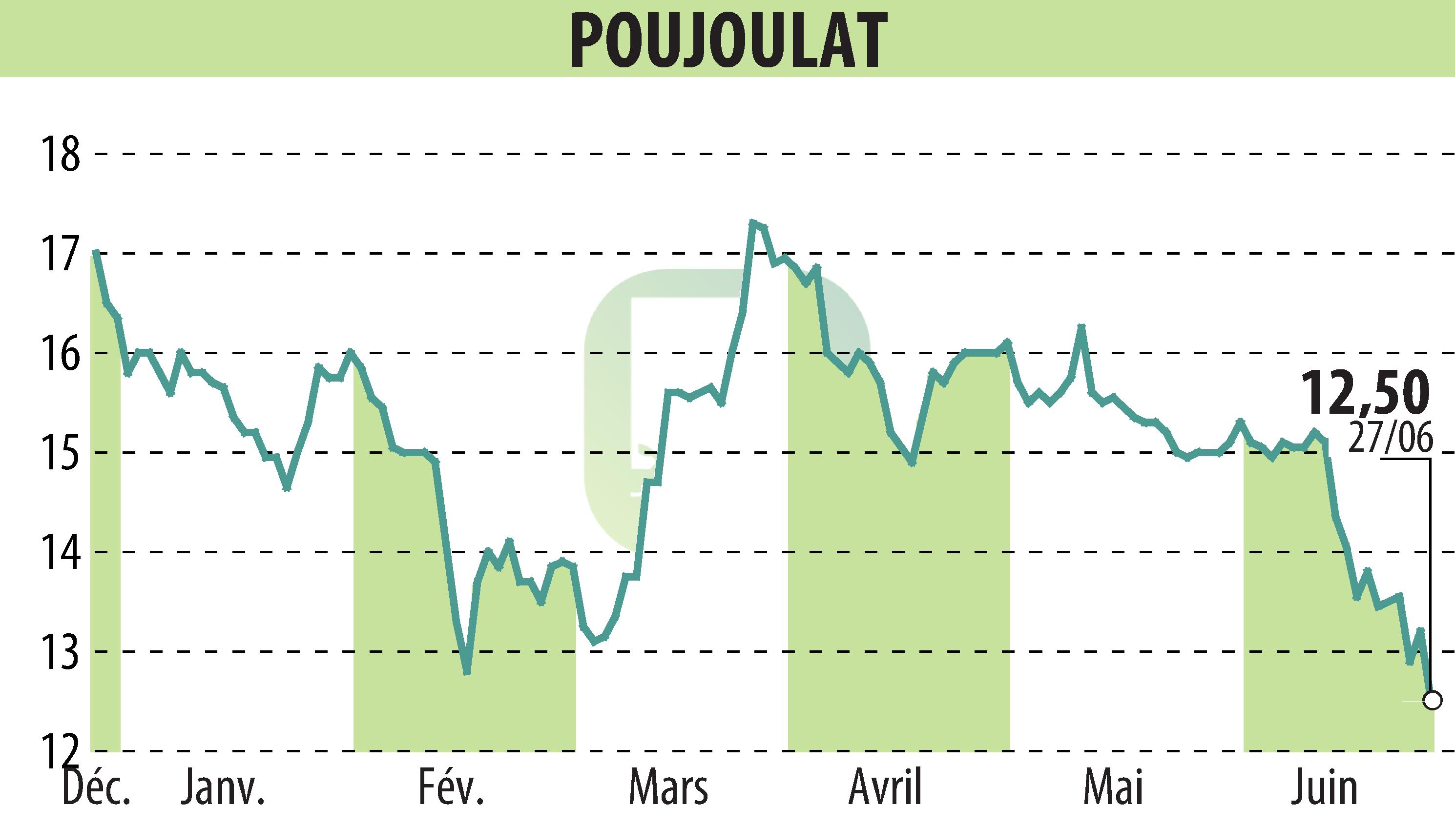 Graphique de l'évolution du cours de l'action POUJOULAT (EPA:ALPJT).