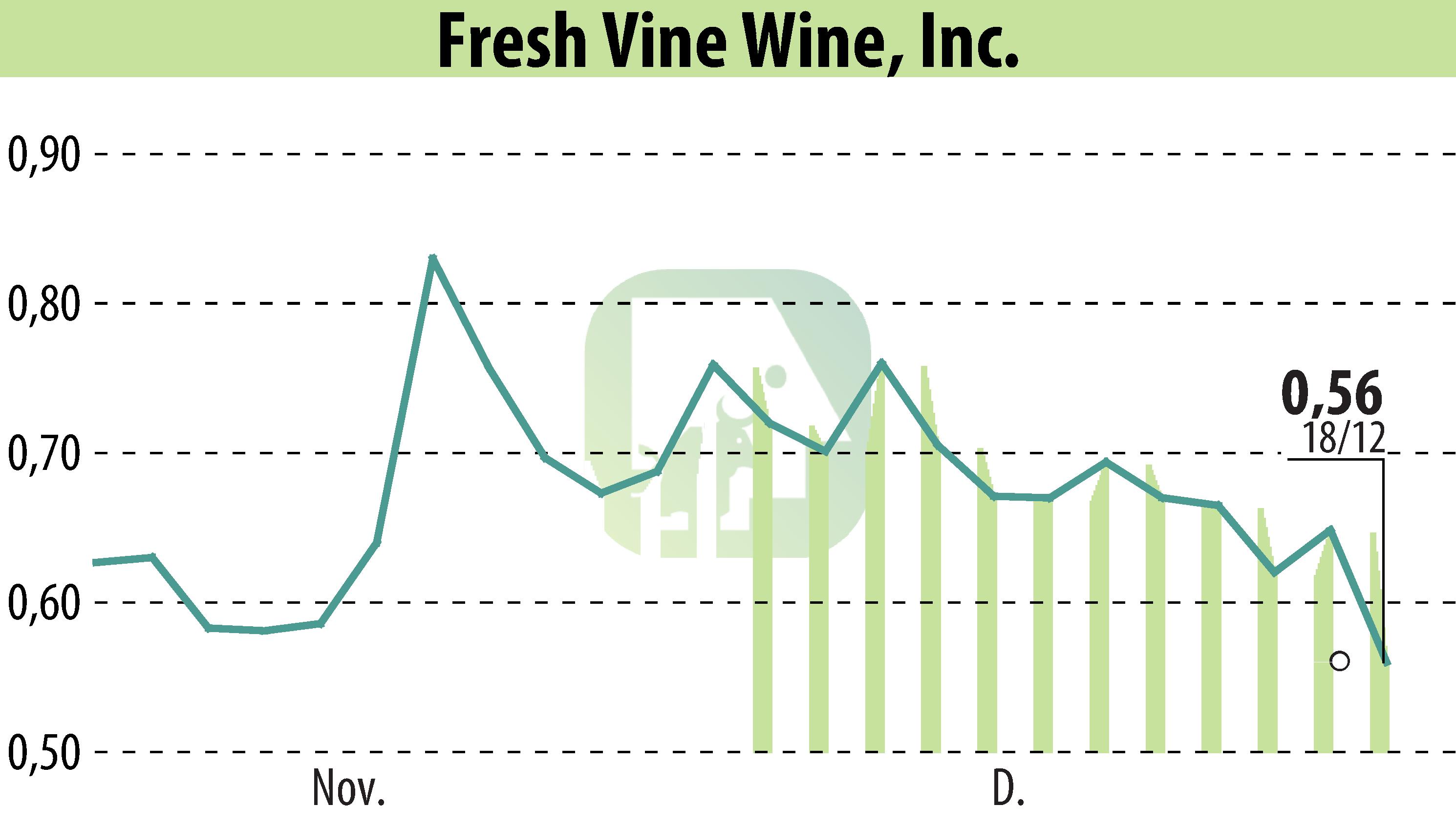 Stock price chart of Fresh Vine Wine (EBR:VINE) showing fluctuations.
