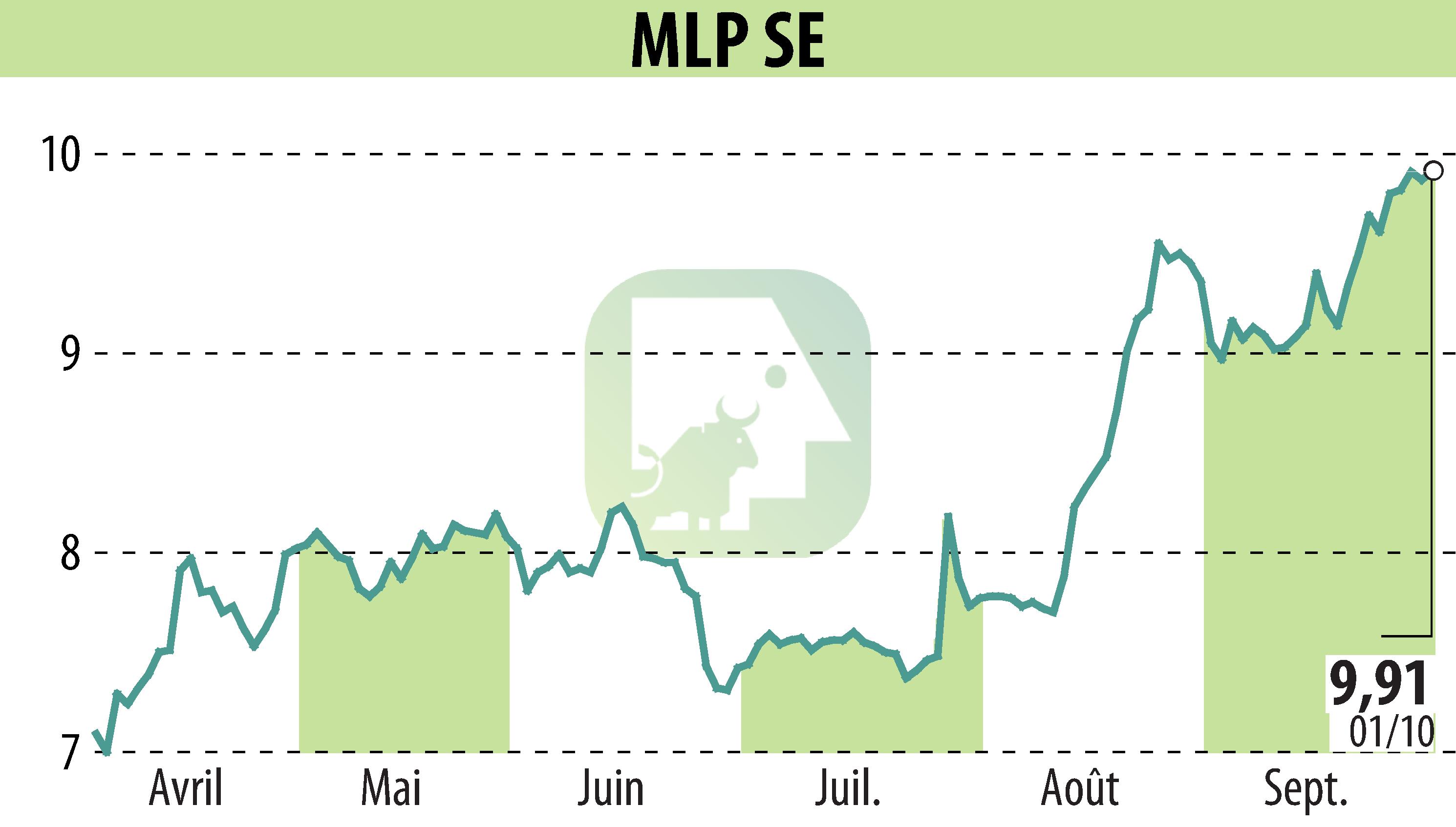 Graphique de l'évolution du cours de l'action MLP AG (EBR:MLP).