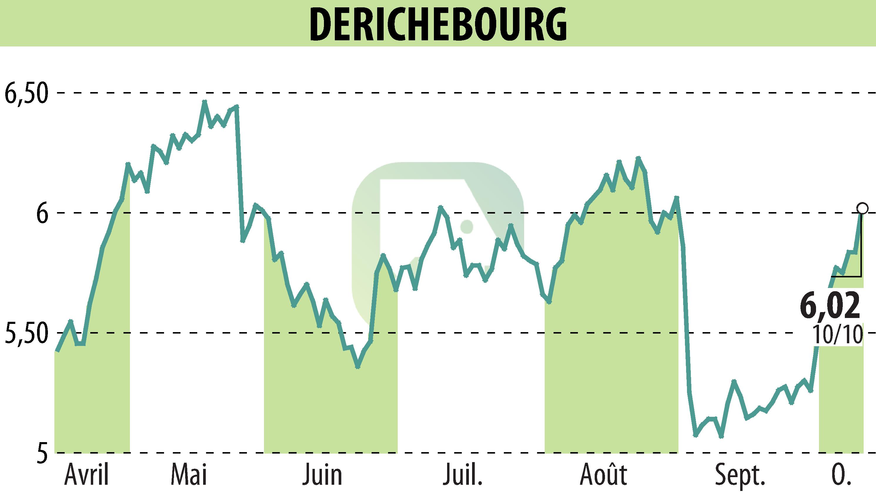 Graphique de l'évolution du cours de l'action DERICHEBOURG (EPA:DBG).