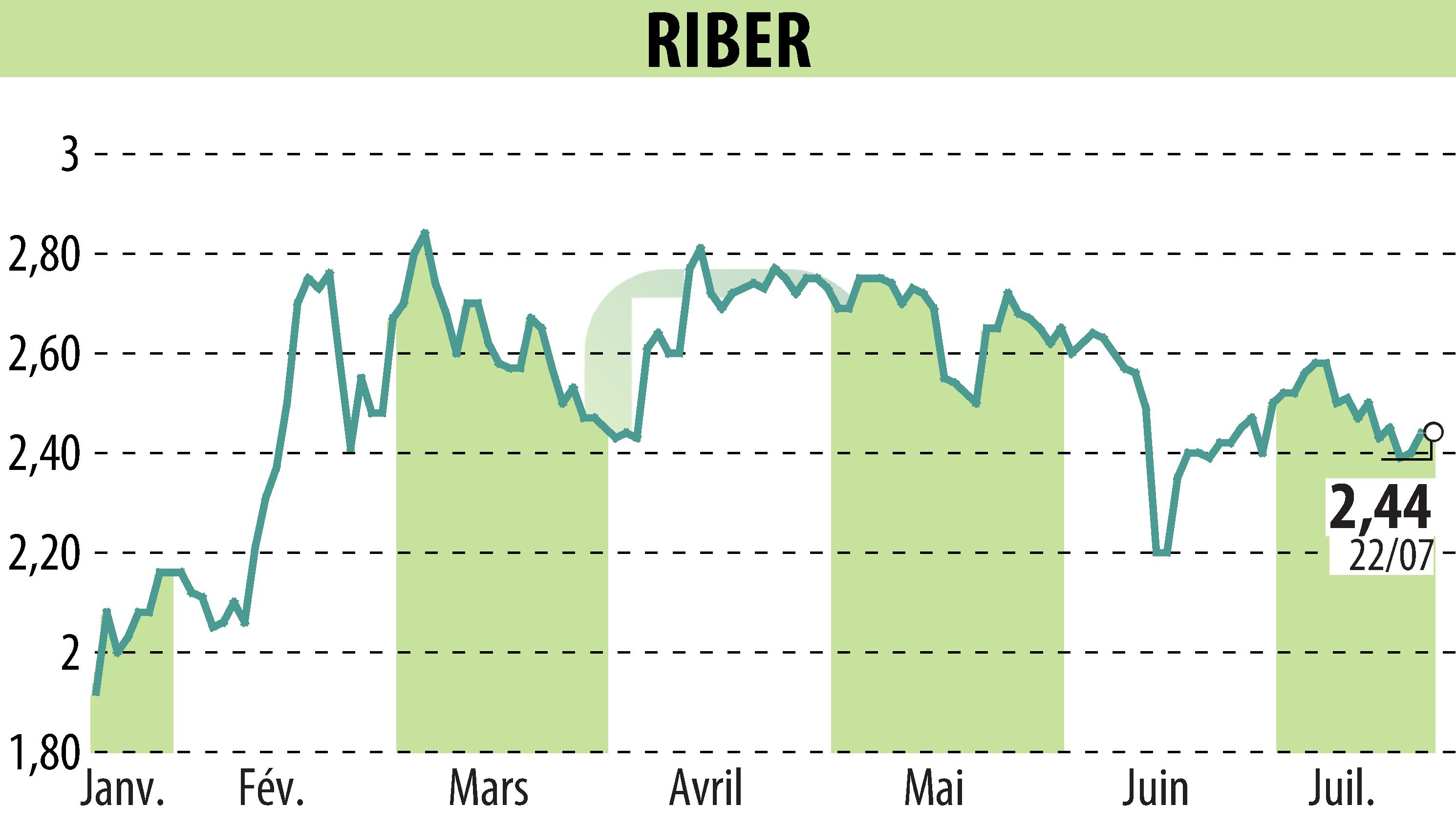 Stock price chart of Riber (EPA:ALRIB) showing fluctuations.