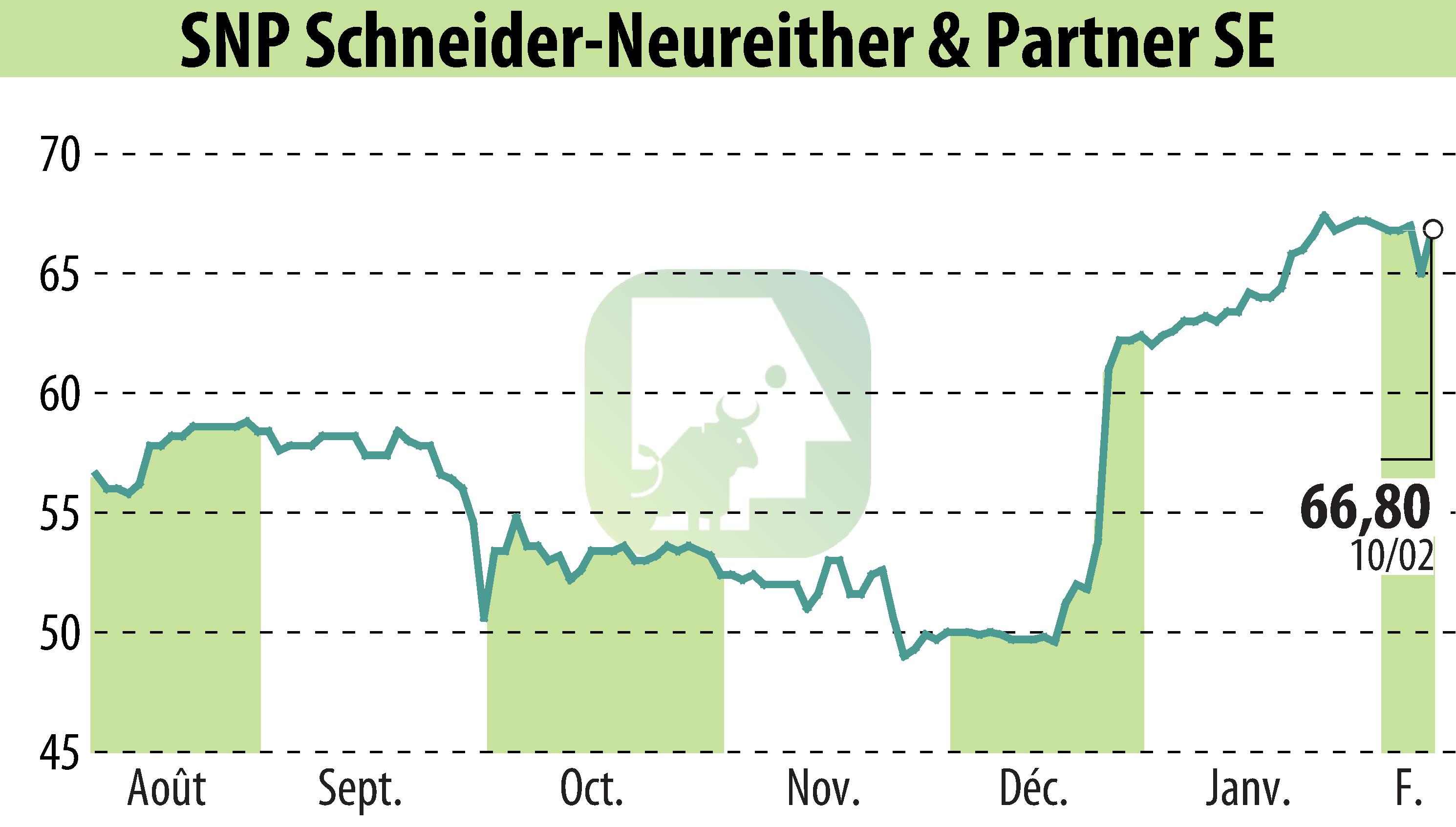 Graphique de l'évolution du cours de l'action SNP Schneider-Neureither & Partner AG (EBR:SHF).