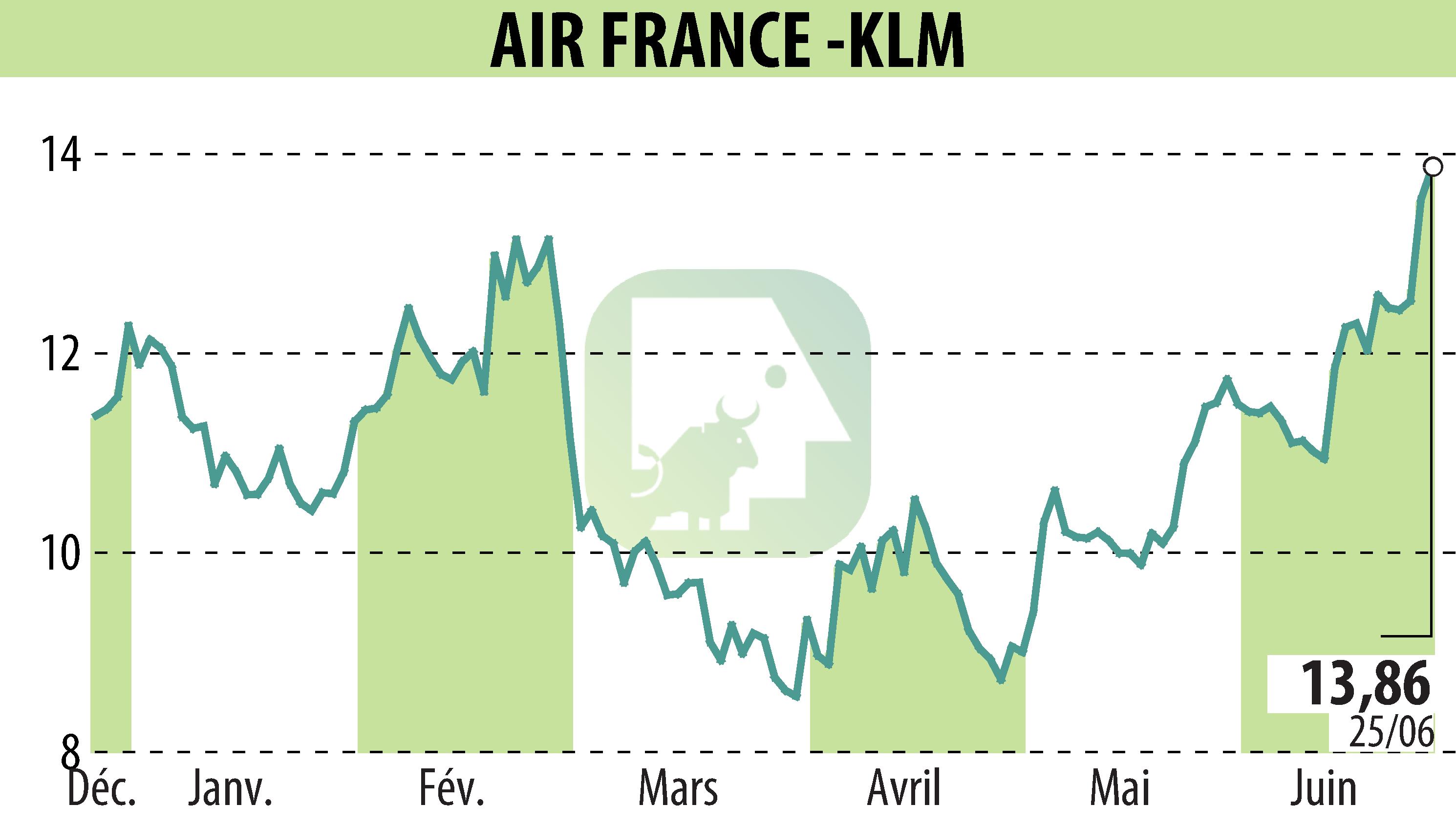 Graphique de l'évolution du cours de l'action AIR FRANCE-KLM (EPA:AF).