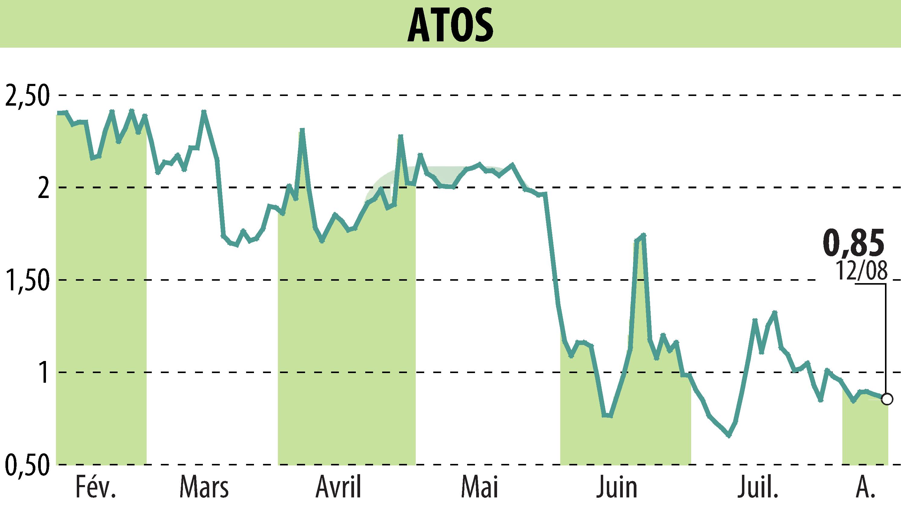 Graphique de l'évolution du cours de l'action ATOS ORIGIN (EPA:ATO).