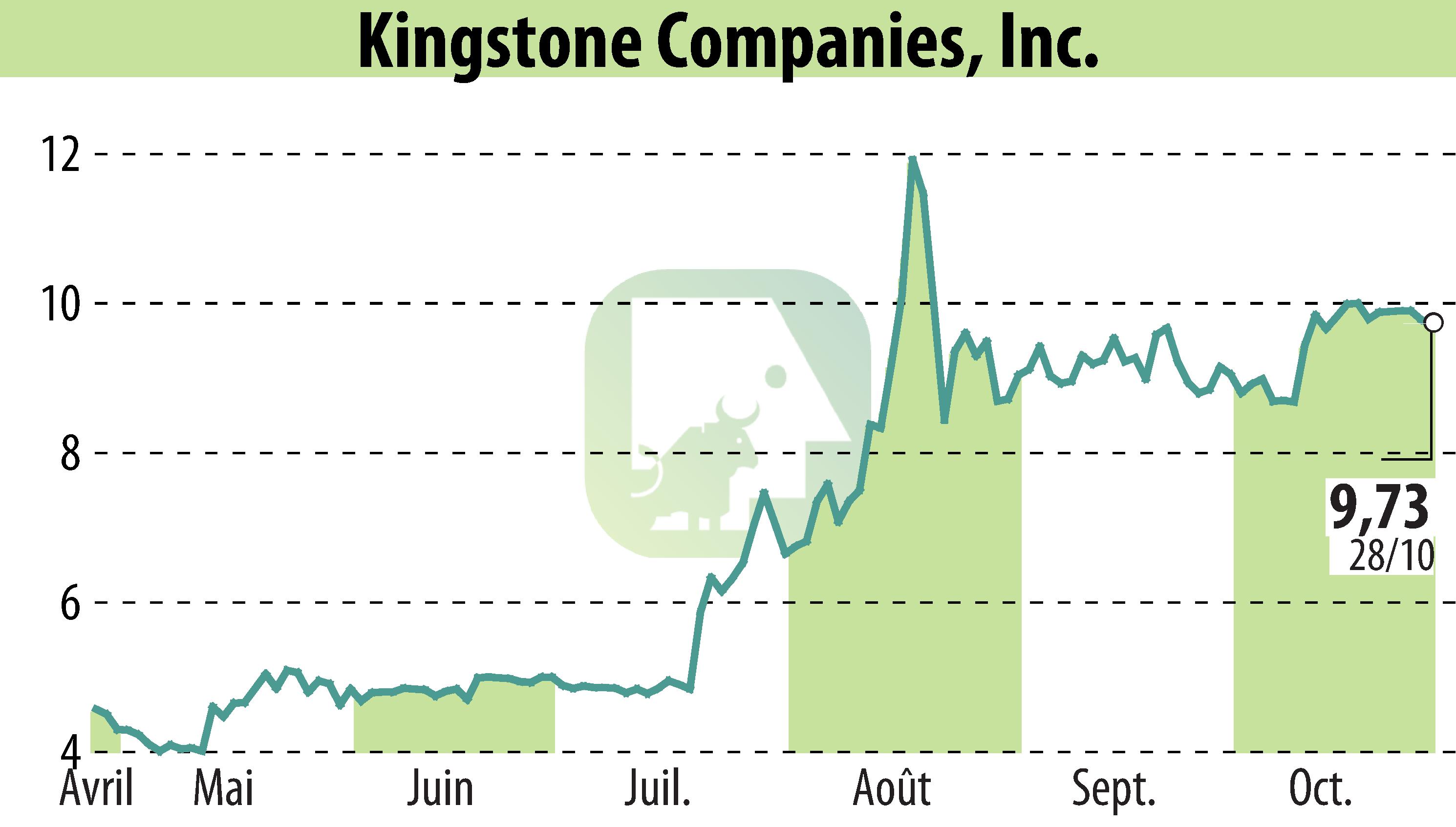 Graphique de l'évolution du cours de l'action Kingstone Companies, Inc (EBR:KINS).