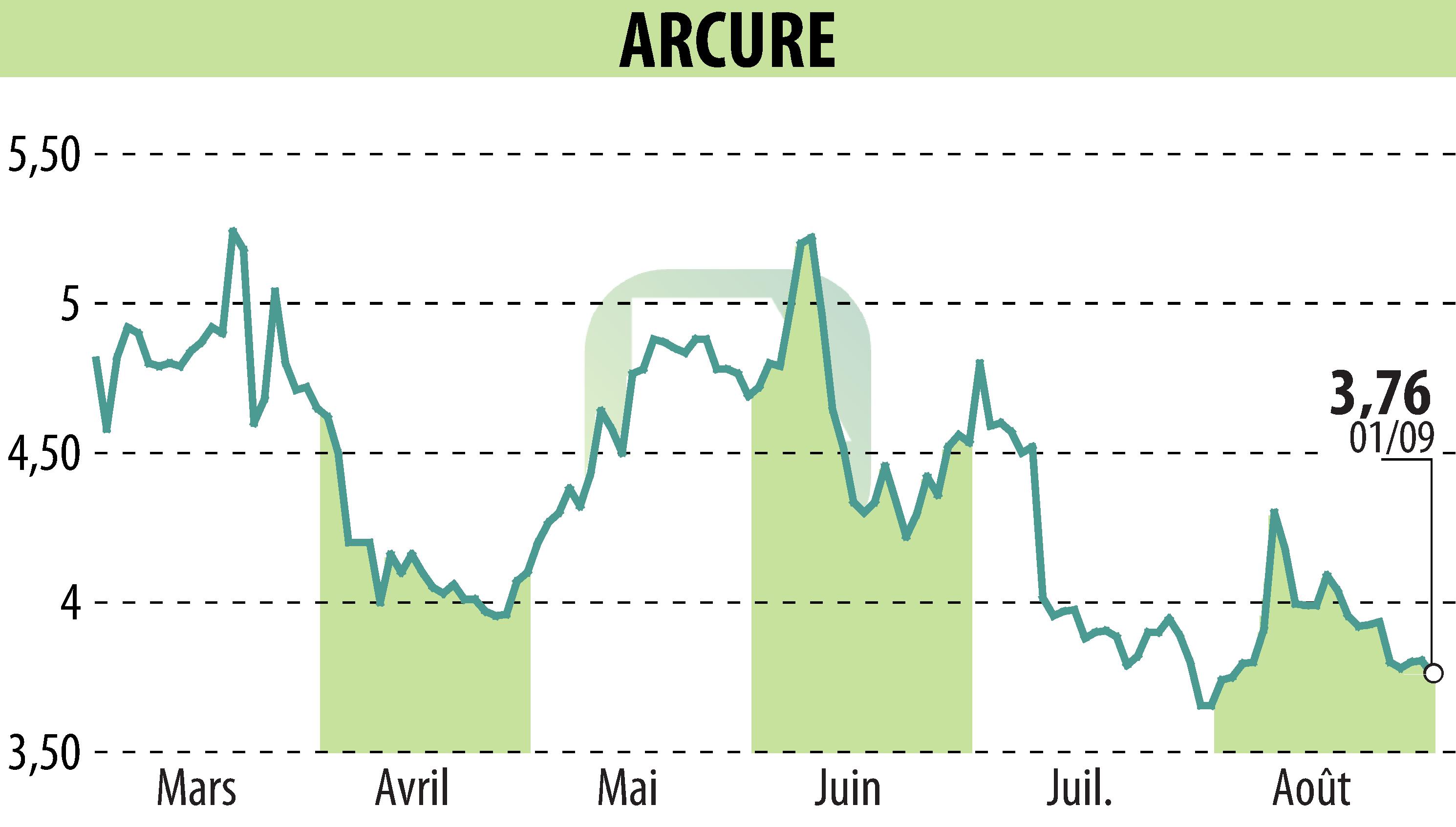 Stock price chart of ARCURE (EPA:ALCUR) showing fluctuations.