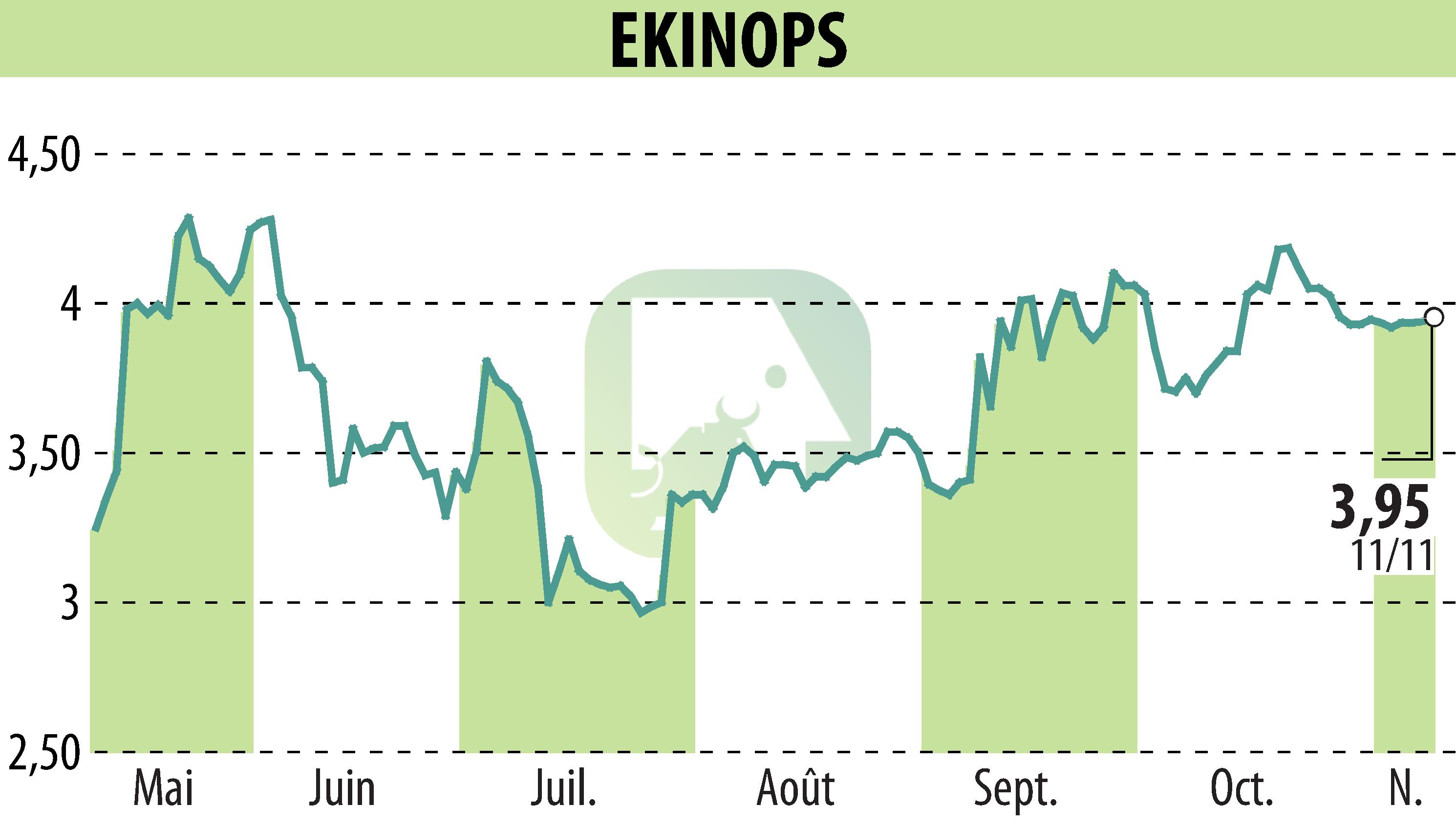 Graphique de l'évolution du cours de l'action EKINOPS (EPA:EKI).