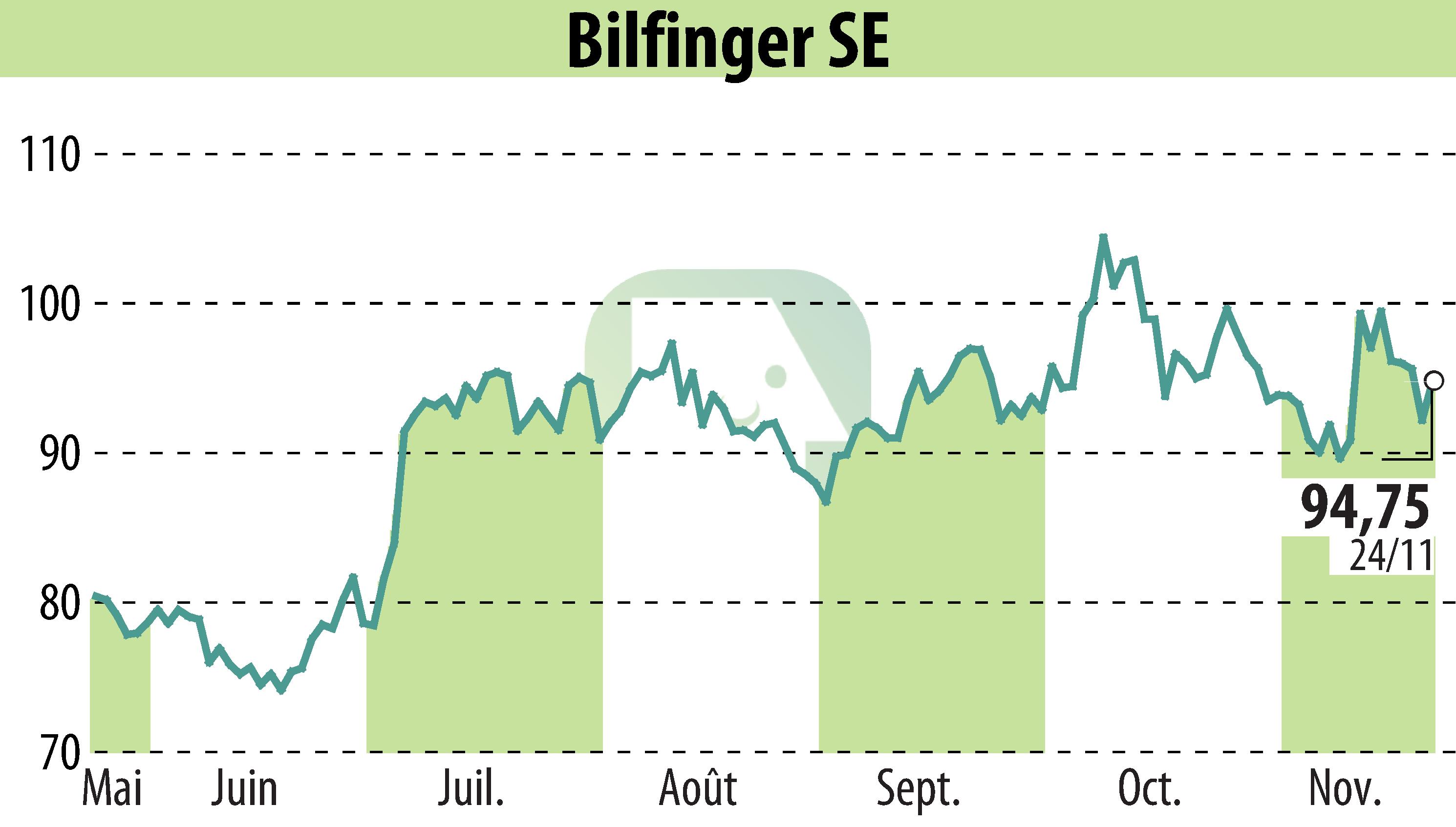 Stock price chart of Bilfinger SE (EBR:GBF) showing fluctuations.