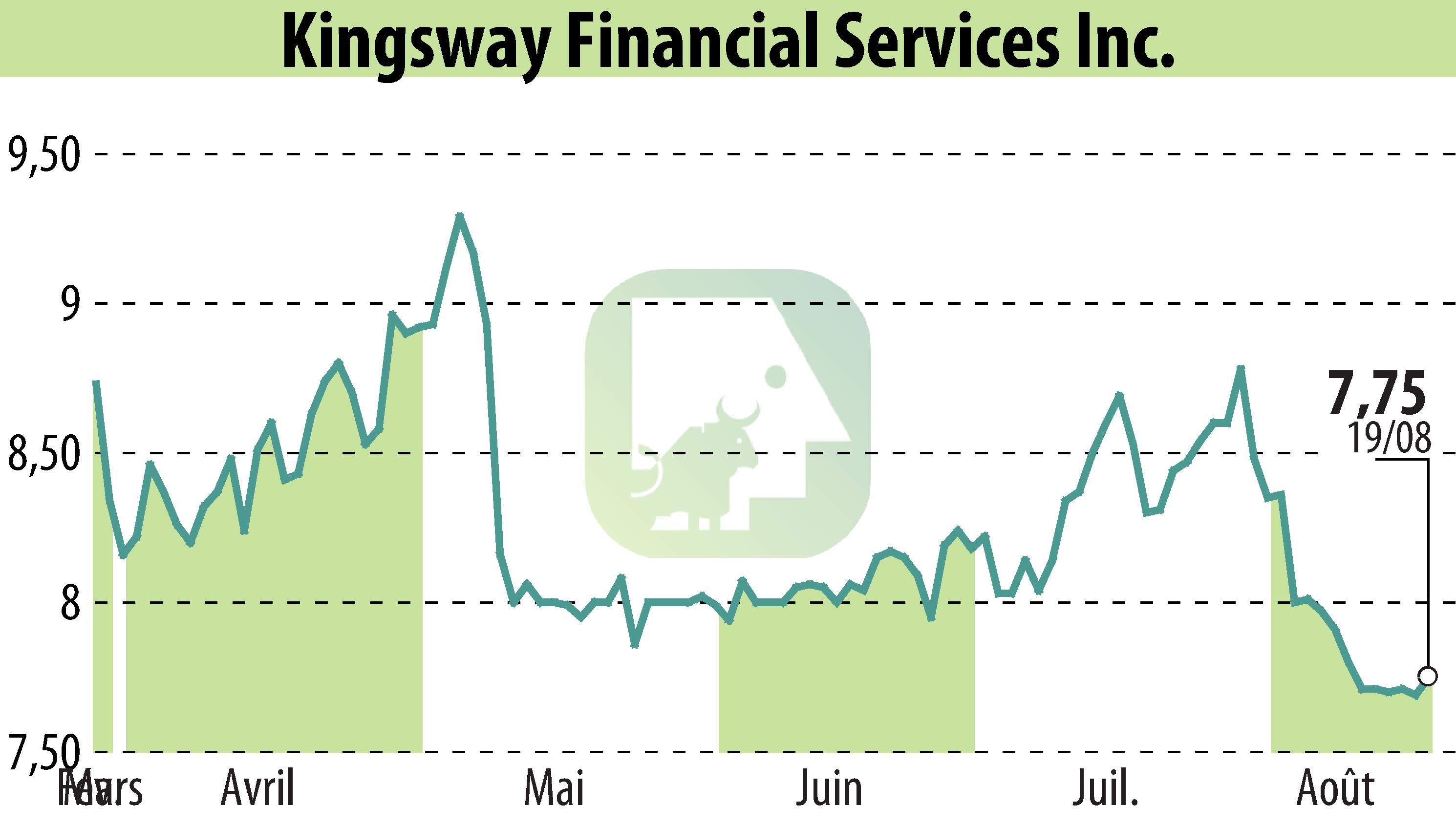 Graphique de l'évolution du cours de l'action Kingsway Financial Services, Inc. (EBR:KFS).