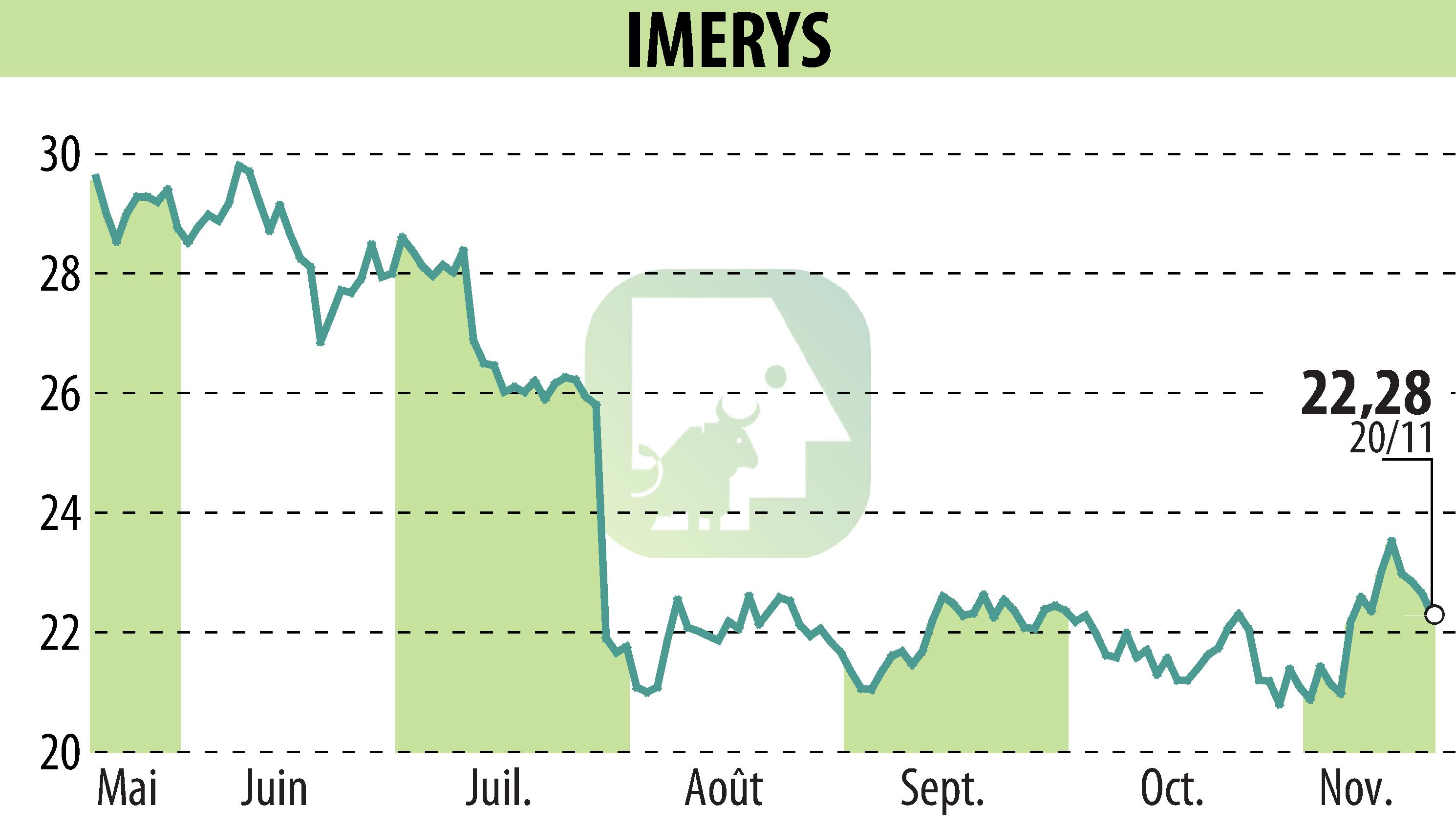 Stock price chart of IMERYS (EPA:NK) showing fluctuations.