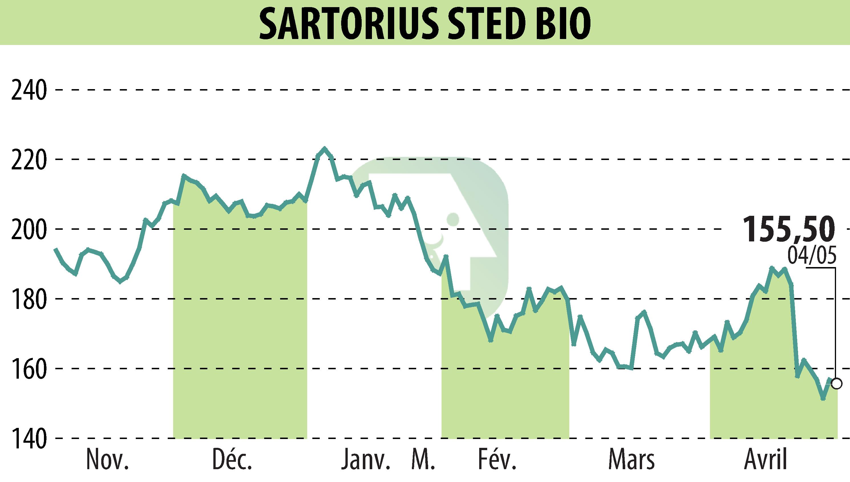 Graphique de l'évolution du cours de l'action SARTORIUS STED BIO (EPA:DIM).