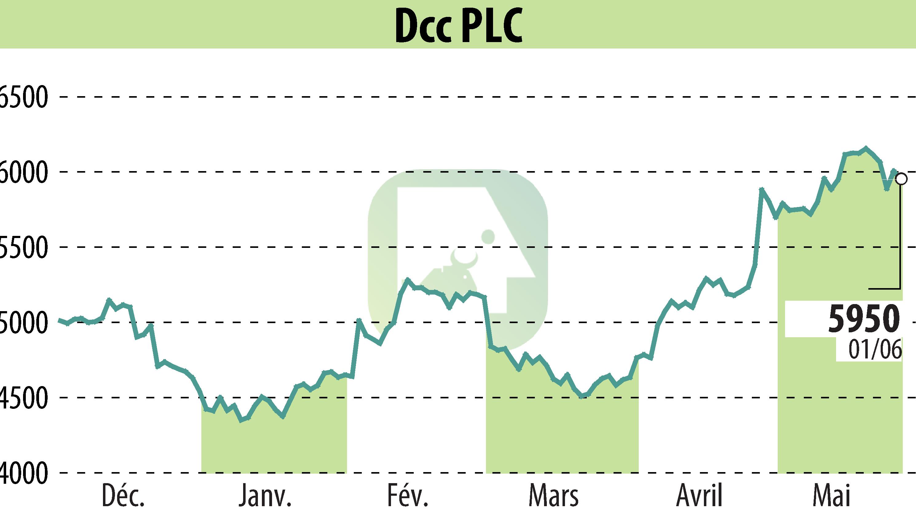 Graphique de l'évolution du cours de l'action DCC Plc (EBR:DCC).