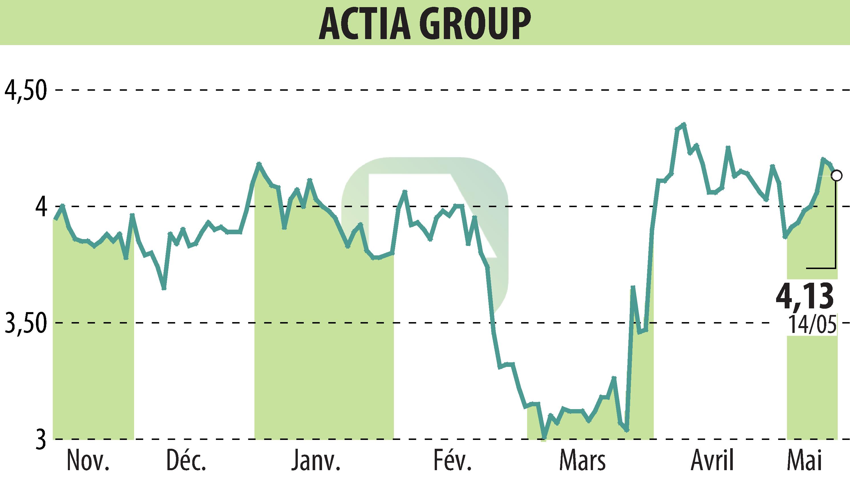 Graphique de l'évolution du cours de l'action ACTIA (EPA:ALATI).