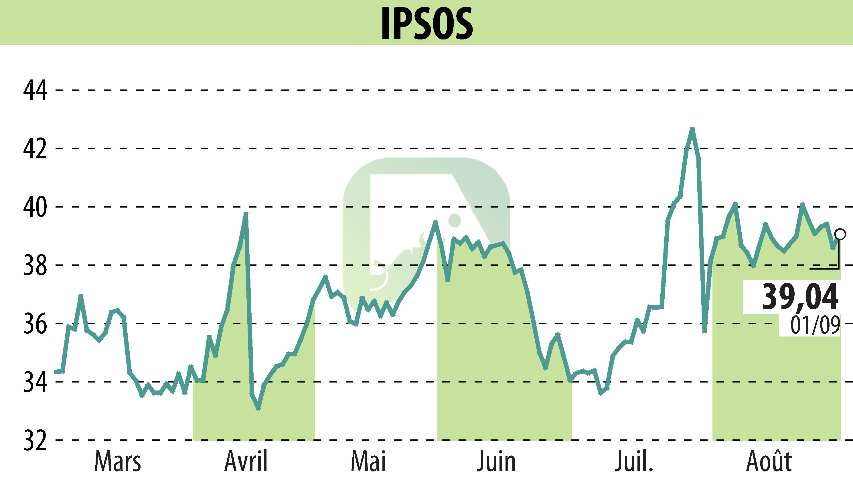 Graphique de l'évolution du cours de l'action IPSOS (EPA:IPS).