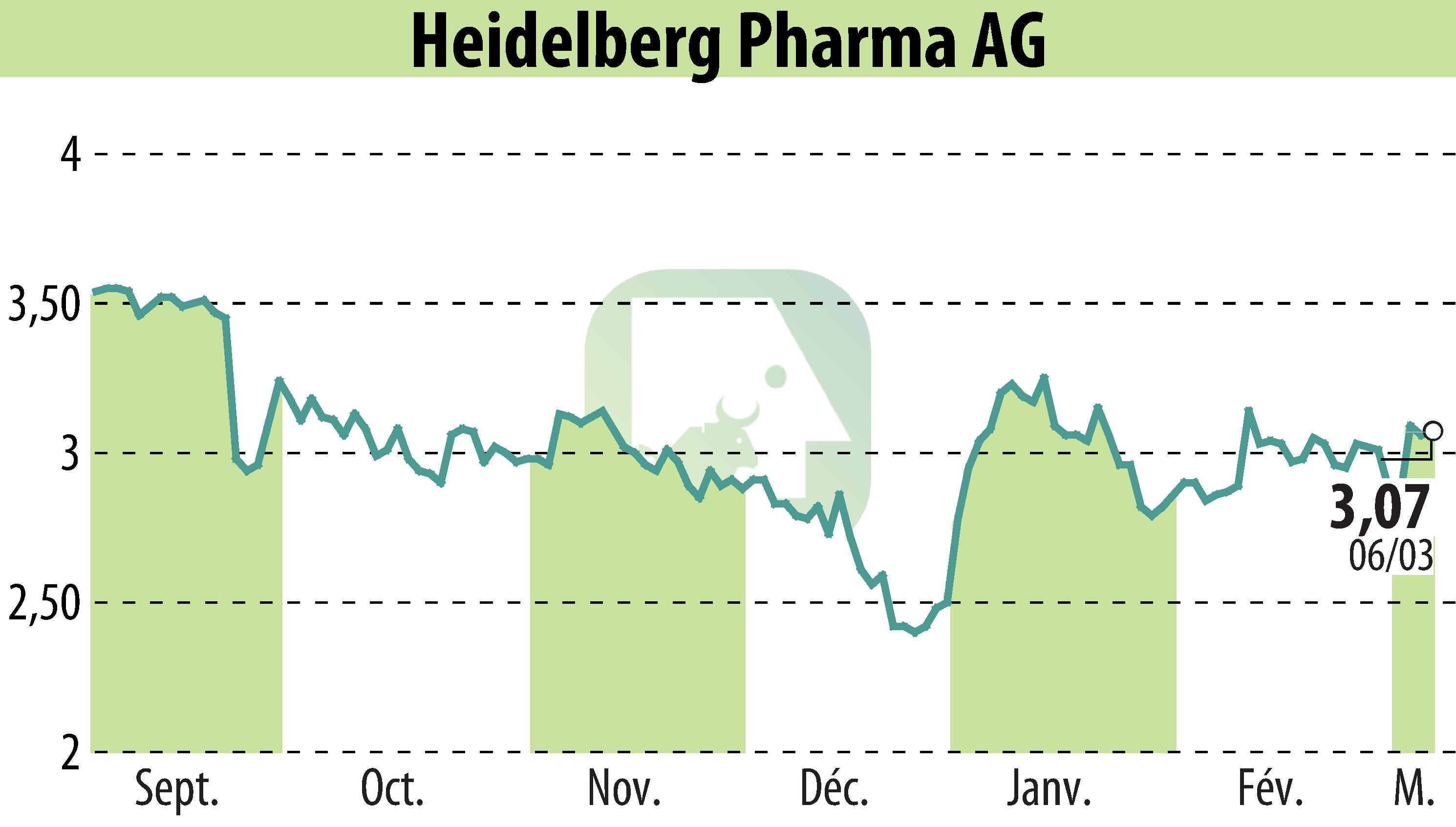 Graphique de l'évolution du cours de l'action Heidelberg Pharma AG (EBR:HPHA).