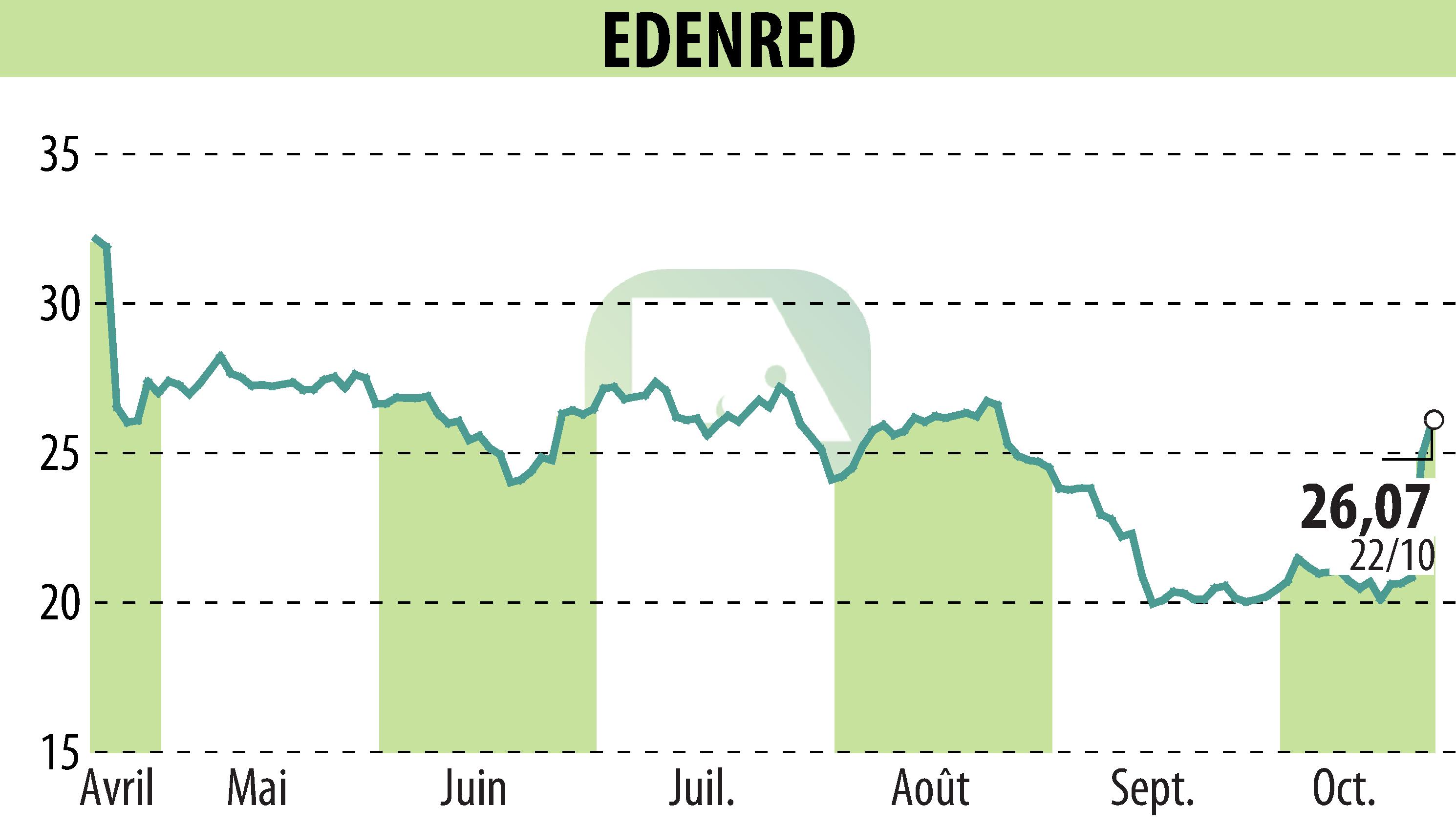 Graphique de l'évolution du cours de l'action EDENRED (EPA:EDEN).