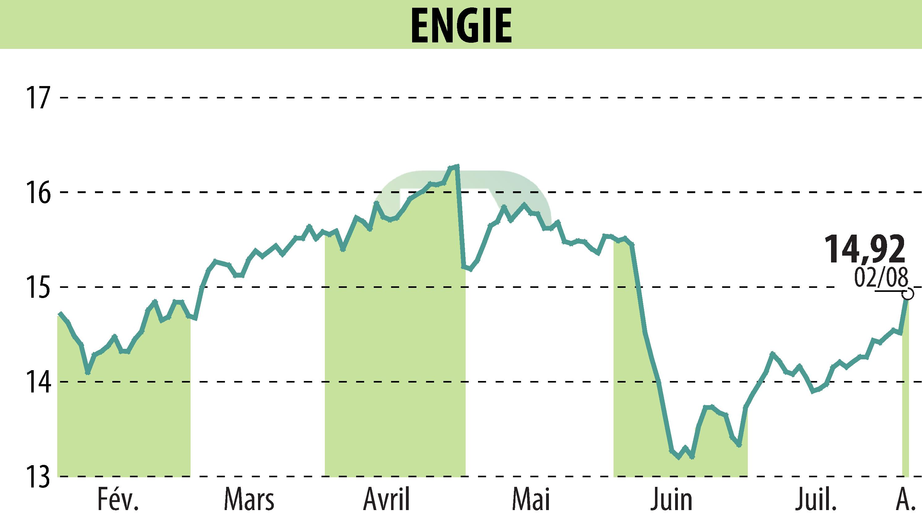 Stock price chart of ENGIE (EPA:ENGI) showing fluctuations.